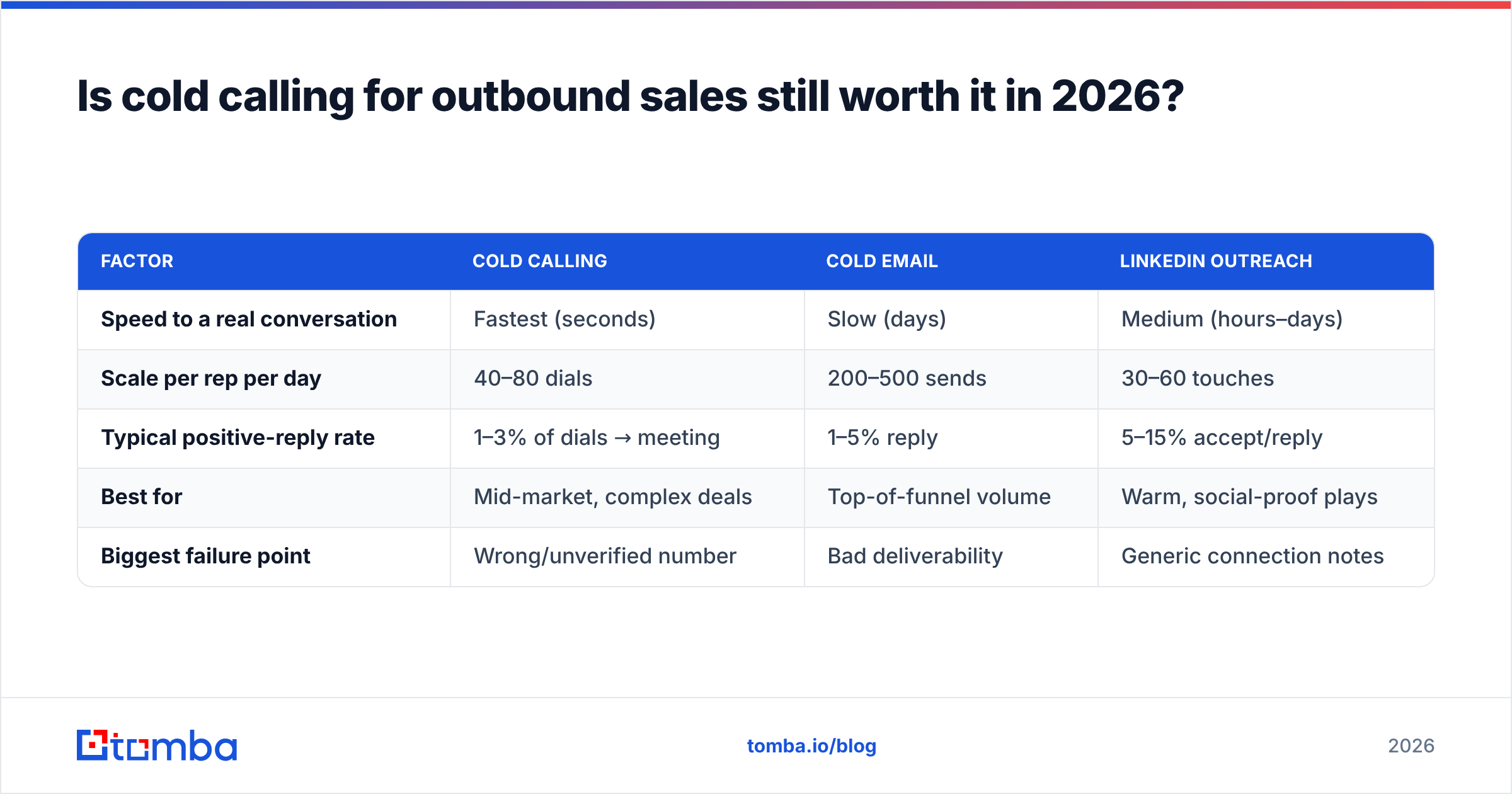 Diagram: Is cold calling for outbound sales still worth it in 2026