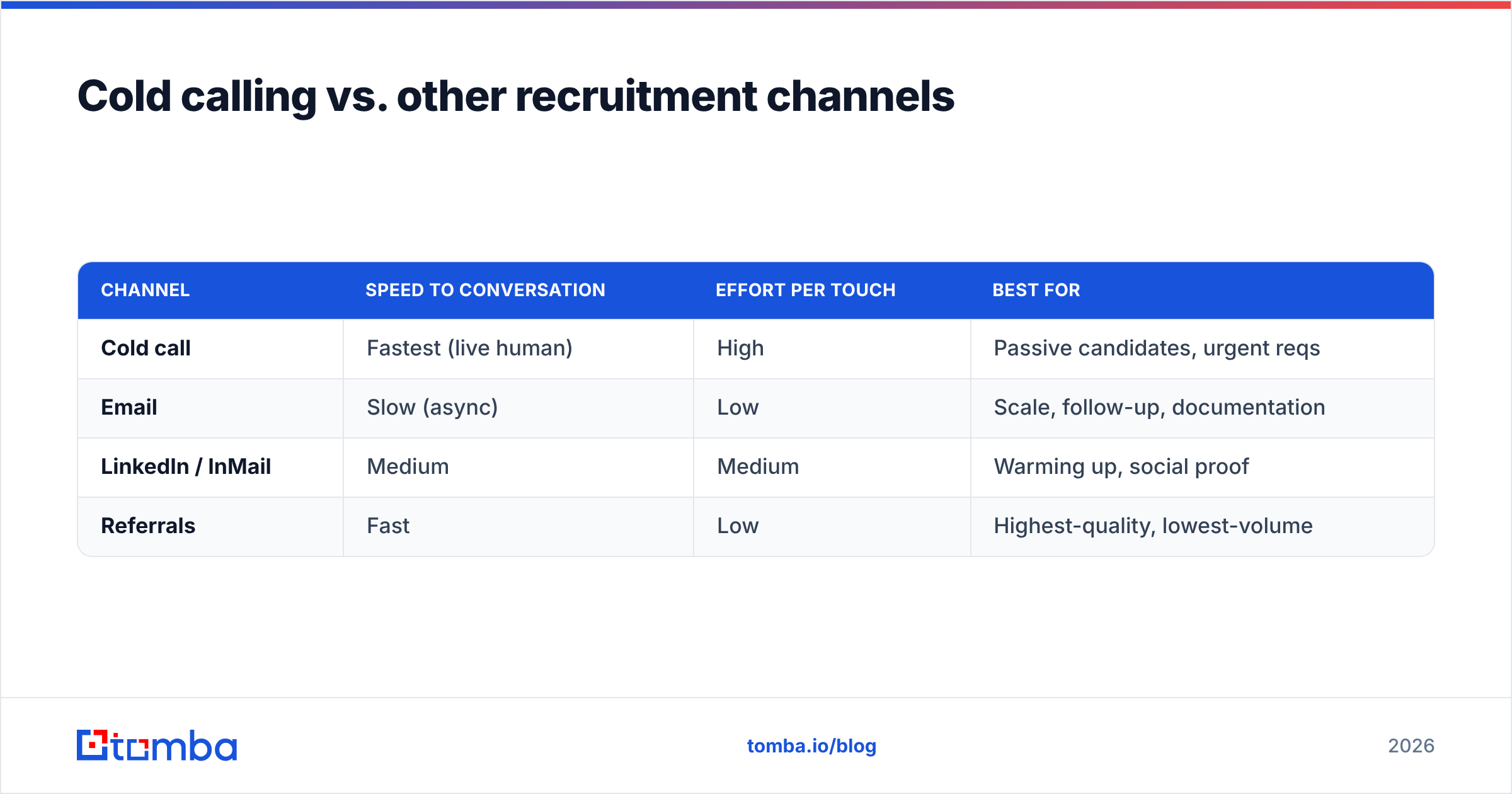 Diagram: Cold calling vs. other recruitment channels