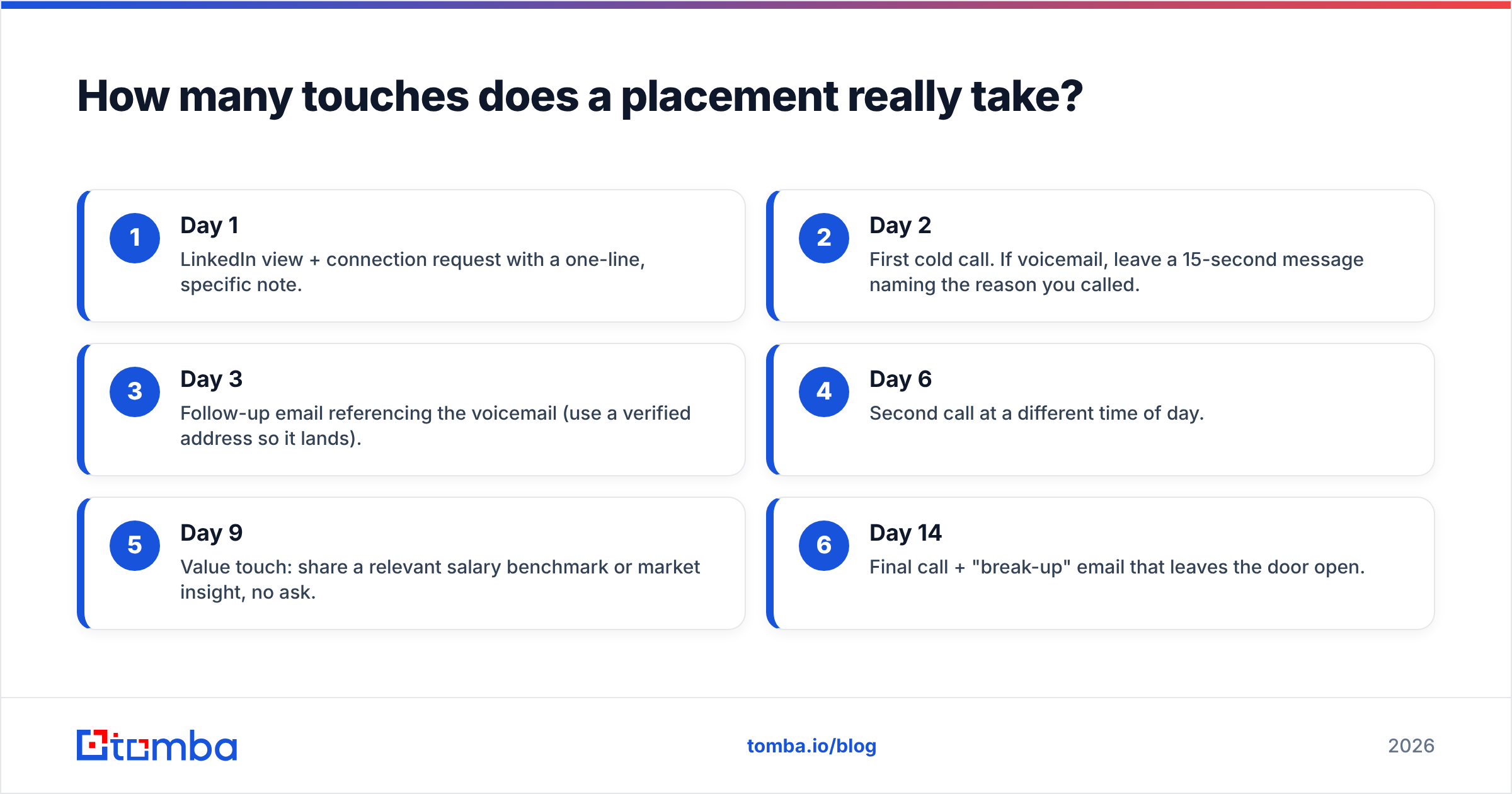 Diagram: How many touches does a placement really take