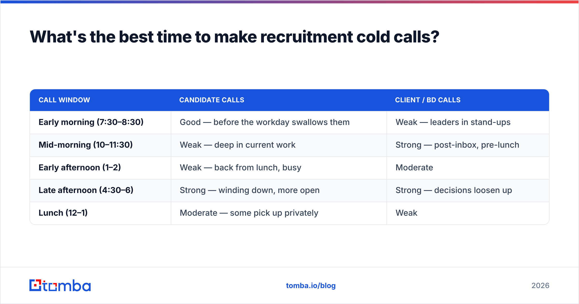 Diagram: What's the best time to make recruitment cold calls