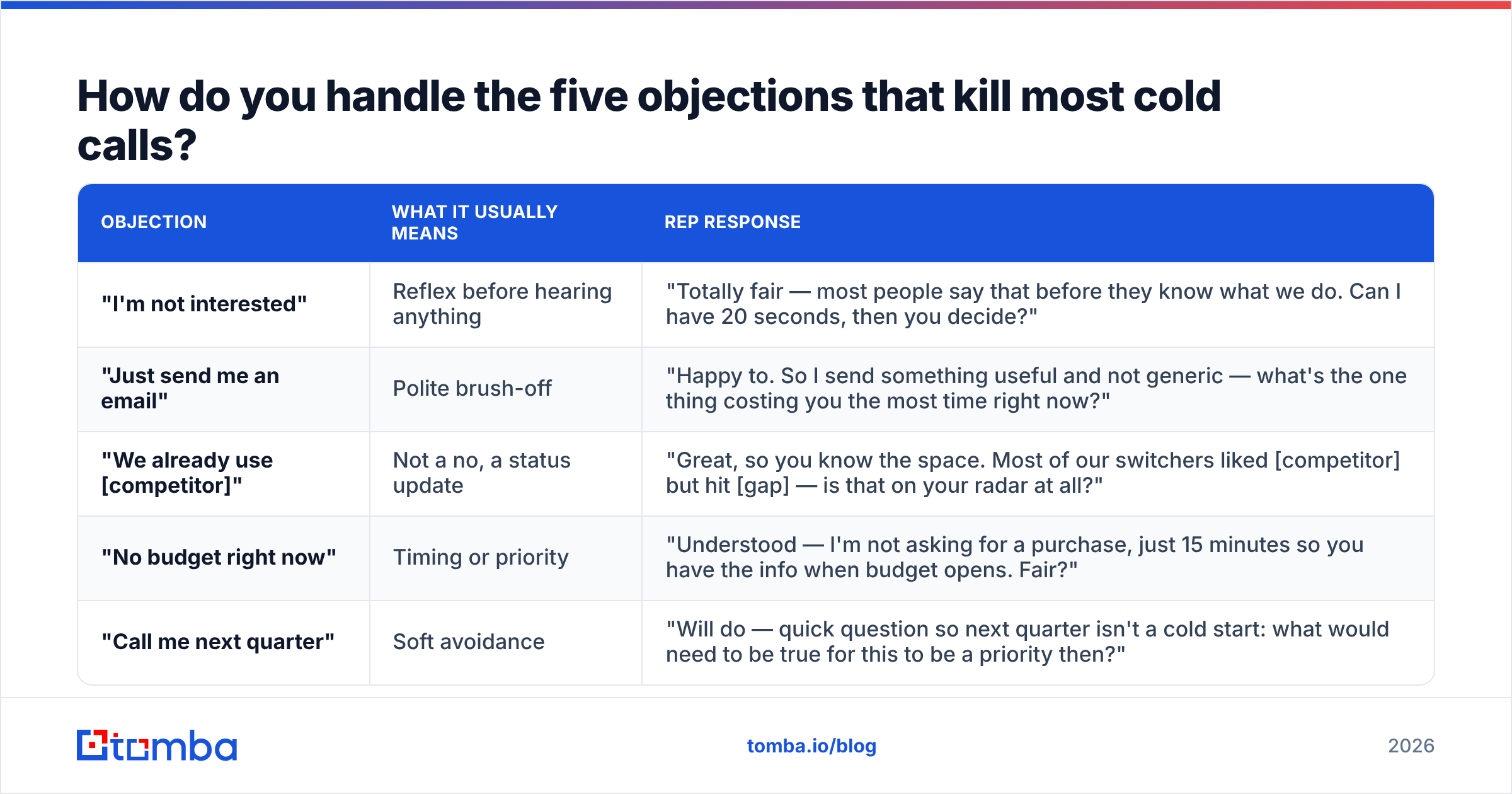 Diagram: How do you handle the five objections that kill most cold calls