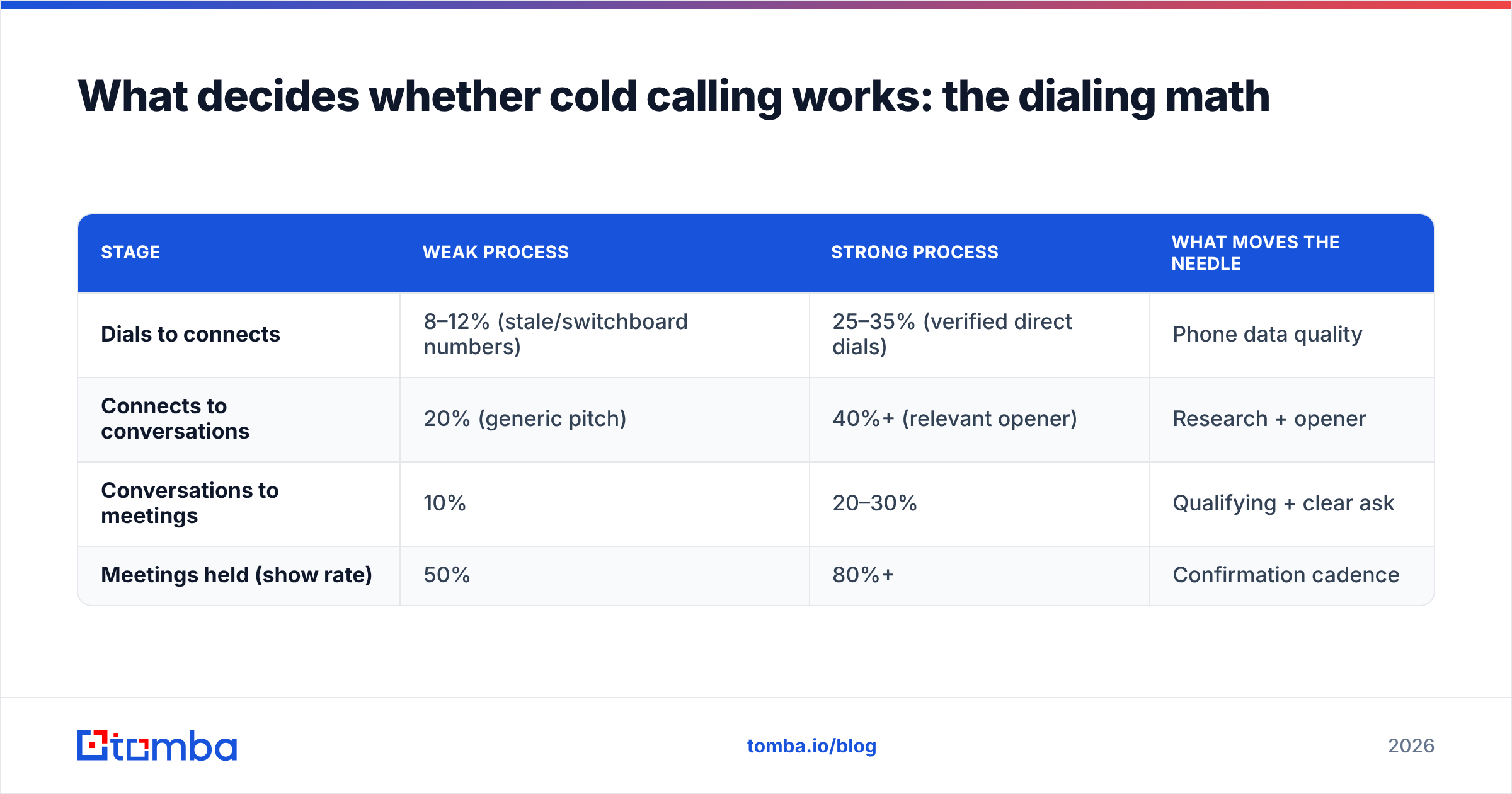 Diagram: What decides whether cold calling works: the dialing math