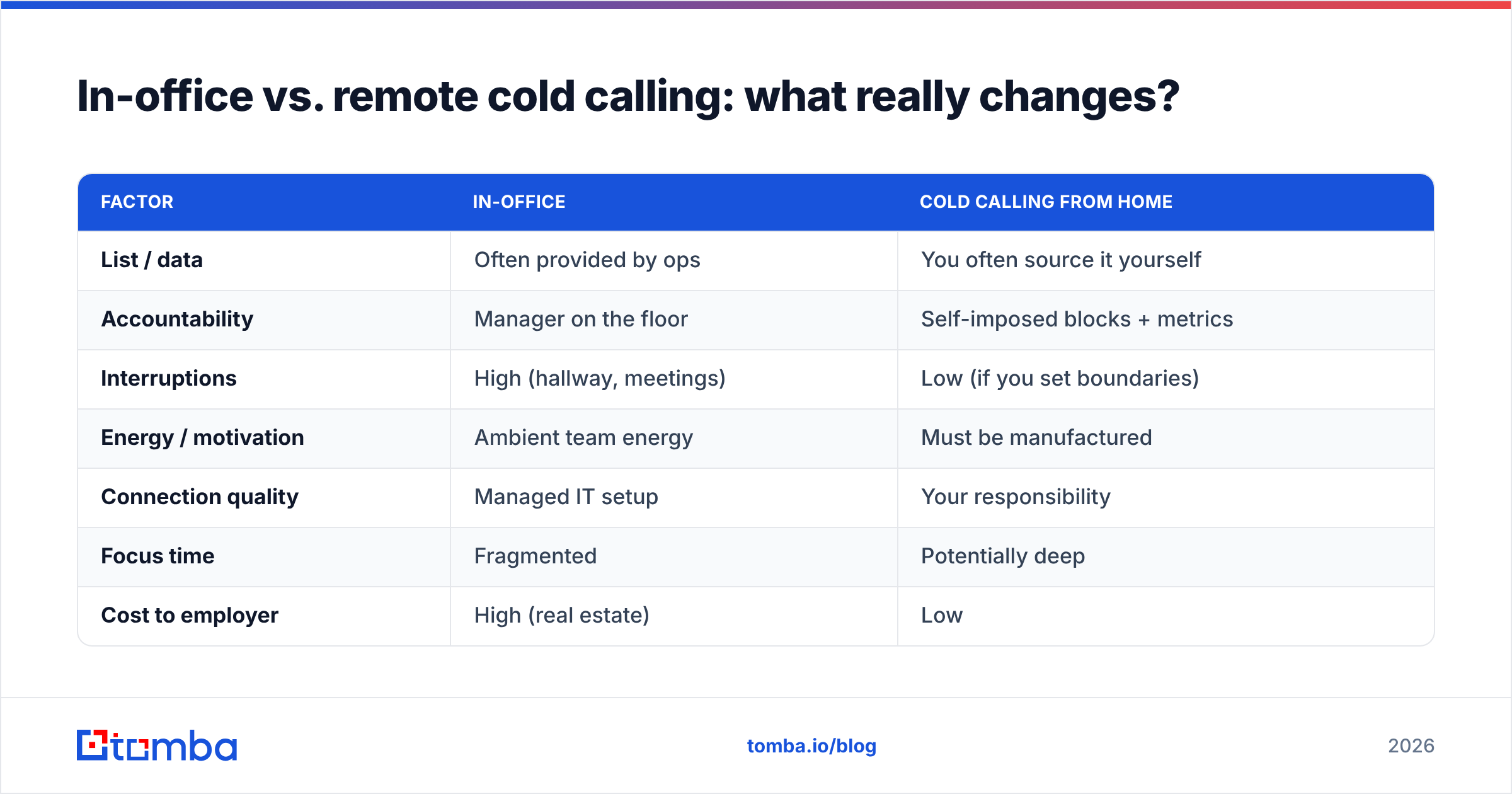 Diagram: In-office vs. remote cold calling: what really changes