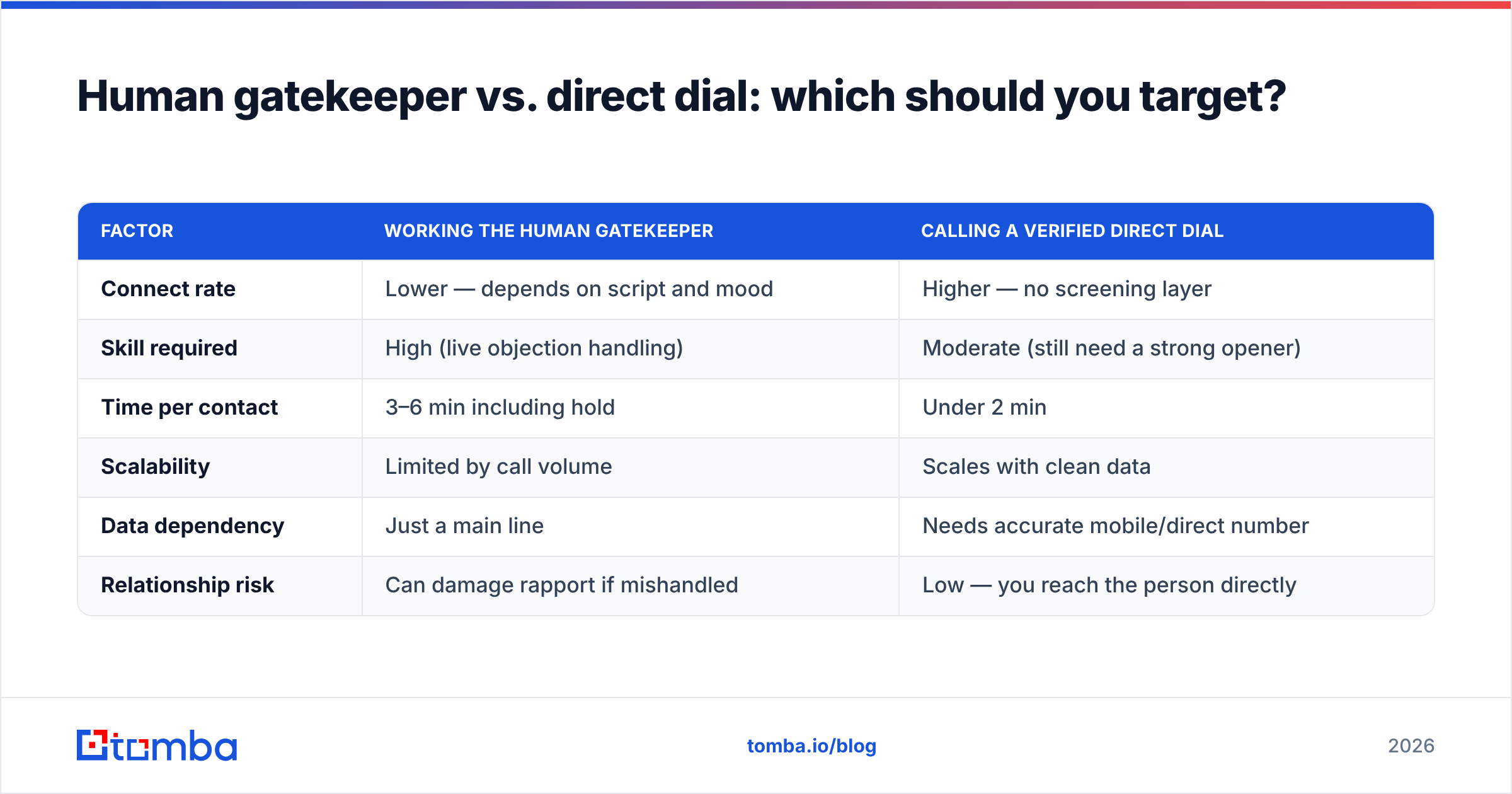Diagram: Human gatekeeper vs. direct dial: which should you target