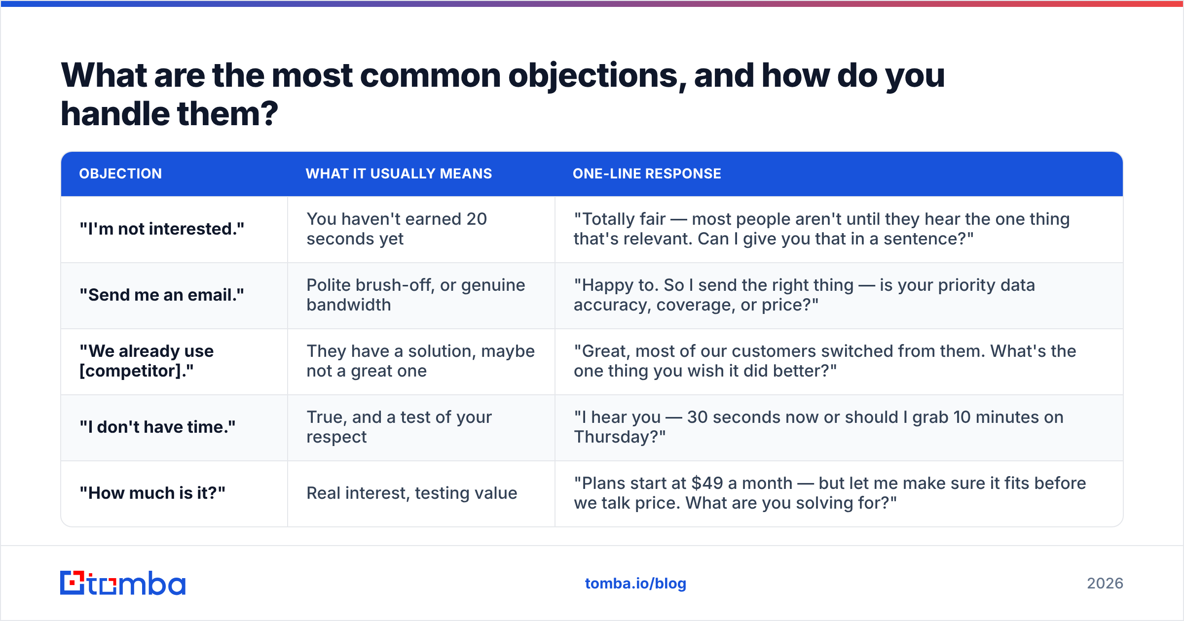 Diagram: What are the most common objections, and how do you handle them