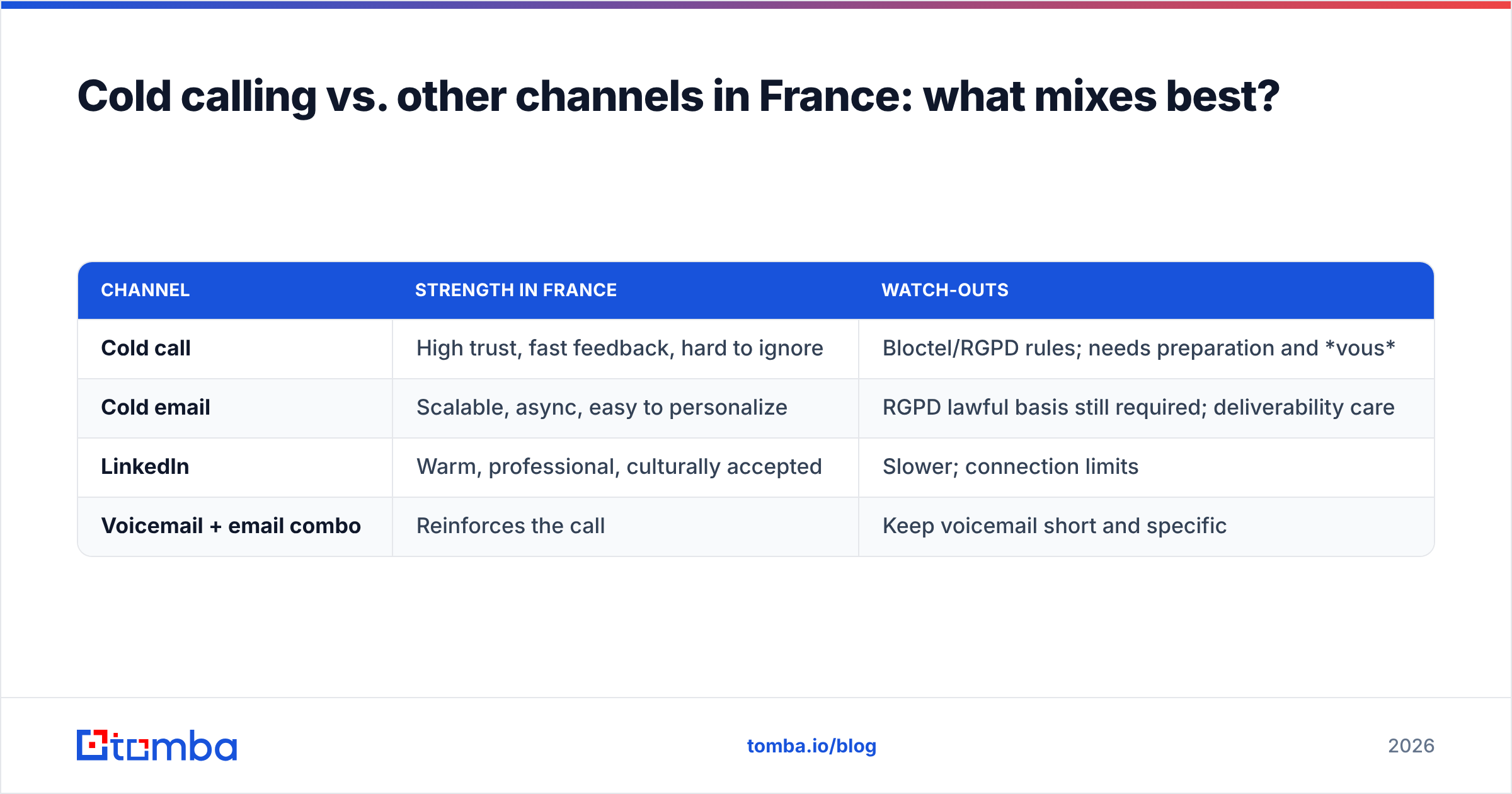 Diagram: Cold calling vs. other channels in France: what mixes best
