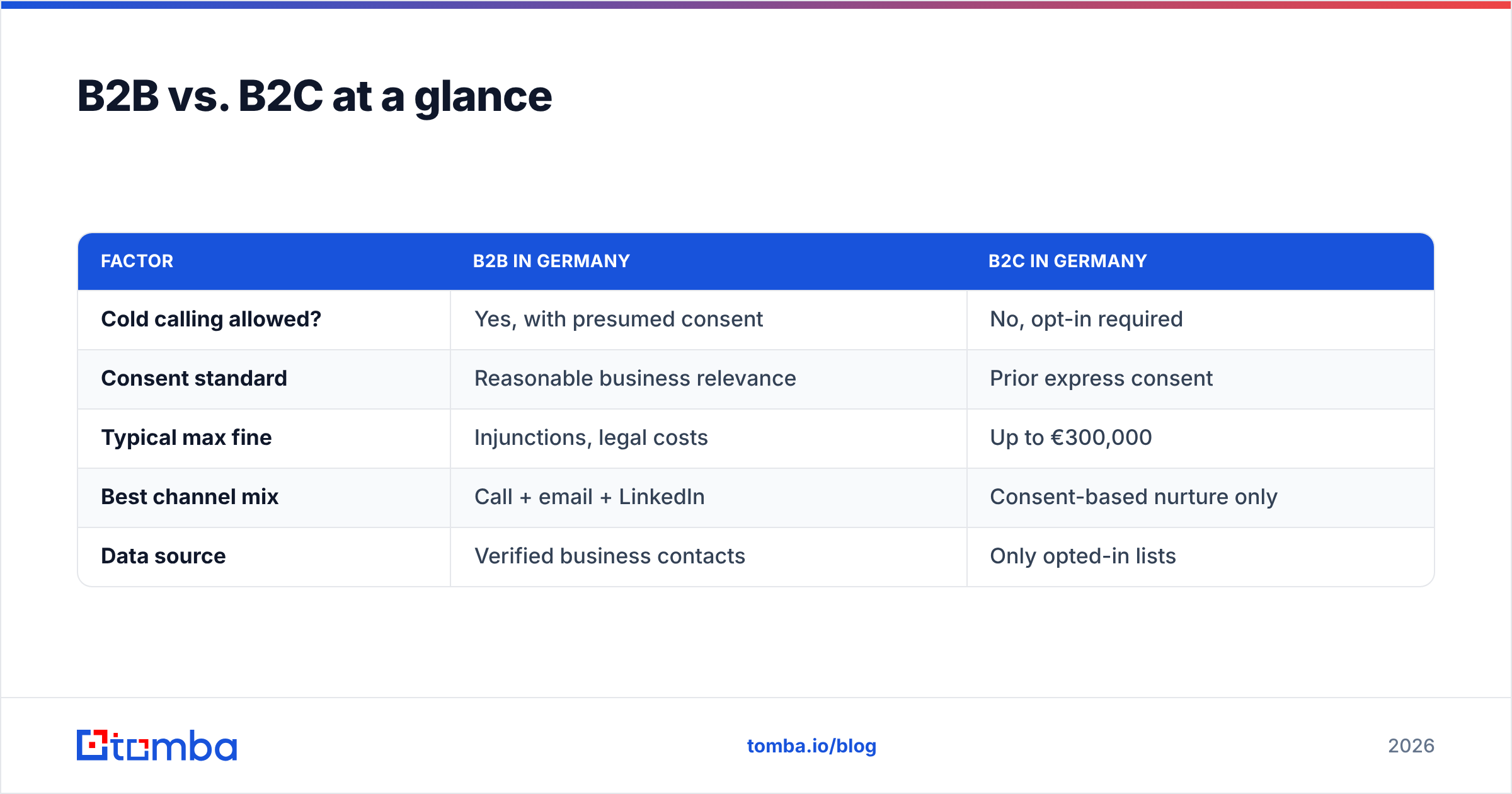 Diagram: B2B vs. B2C at a glance