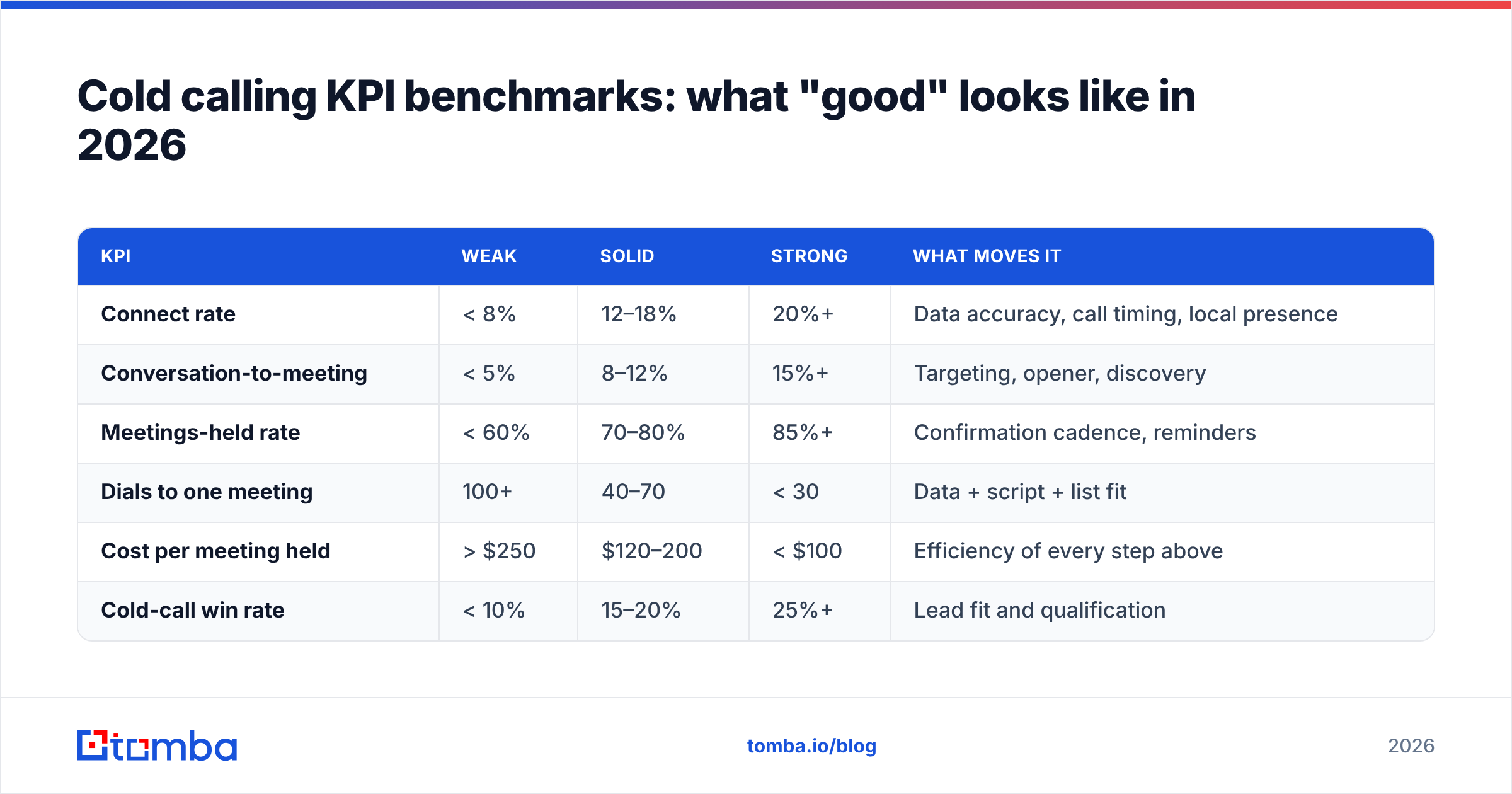 Diagram: Cold calling KPI benchmarks: what "good" looks like in 2026