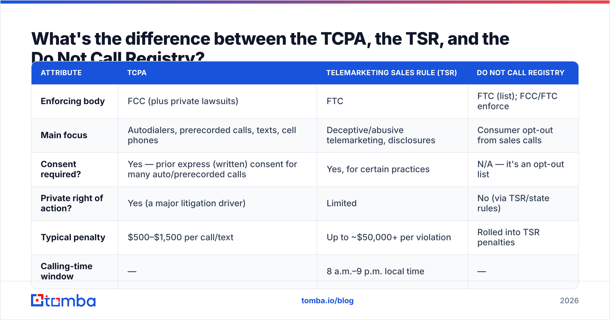 Diagram: What's the difference between the TCPA, the TSR, and the Do Not Call Registry