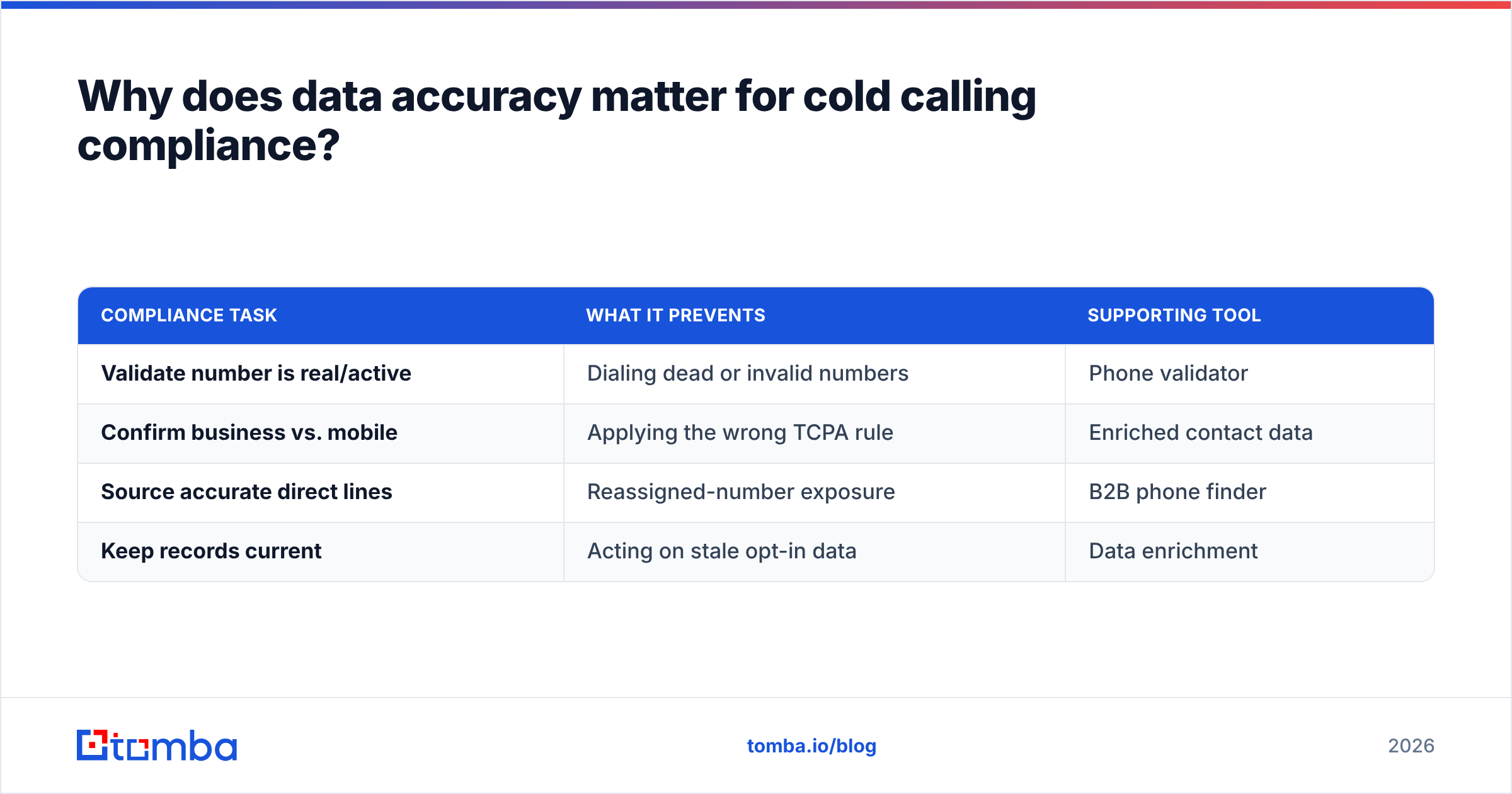 Diagram: Why does data accuracy matter for cold calling compliance