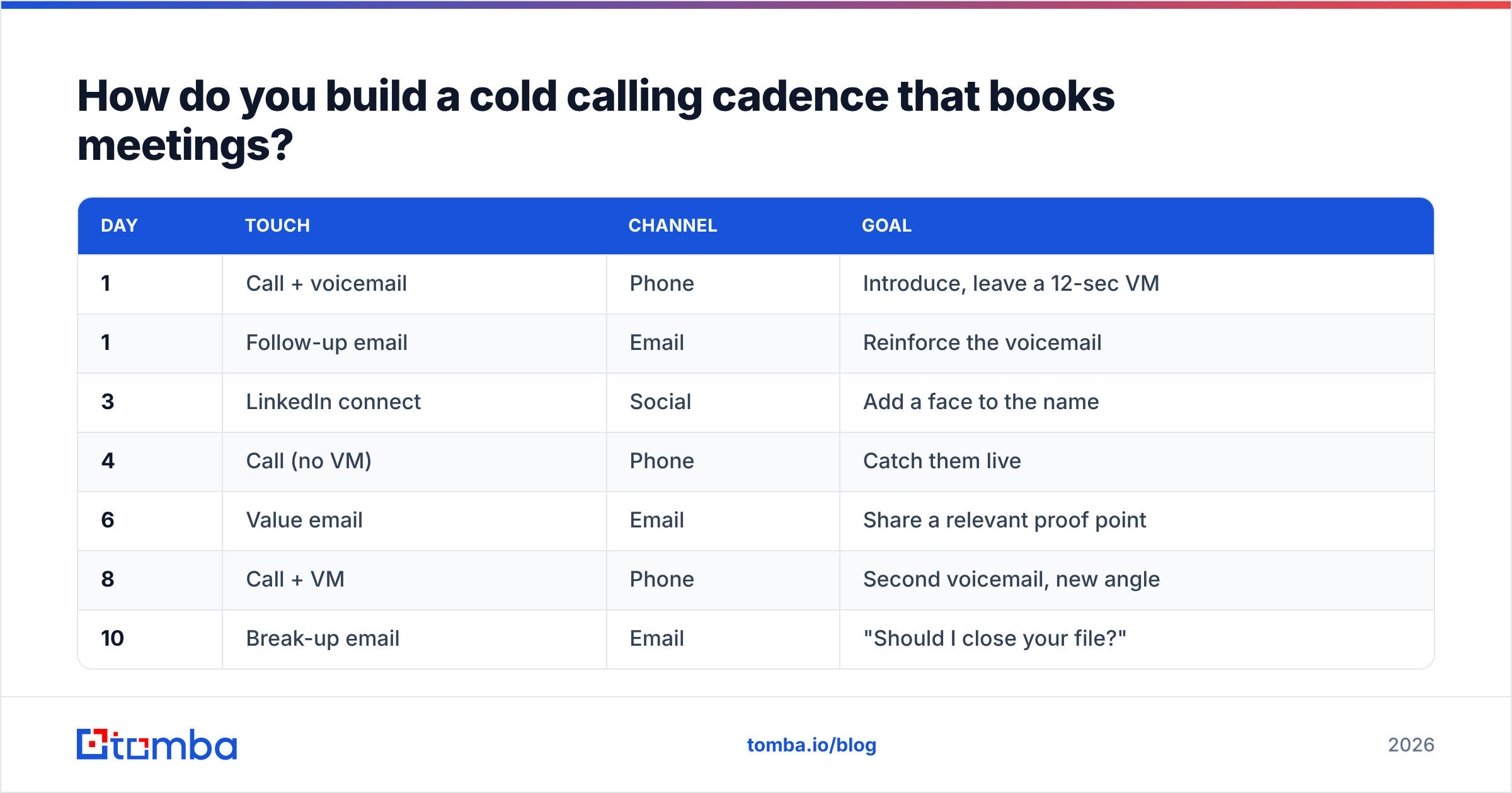 Diagram: How do you build a cold calling cadence that books meetings