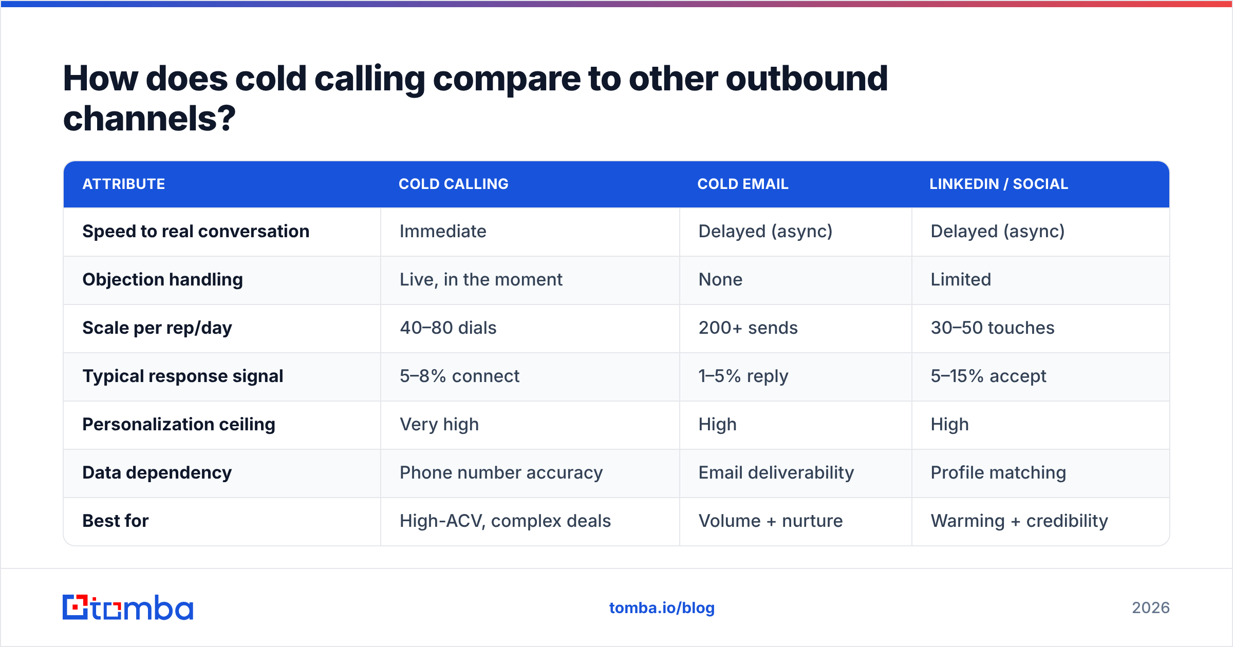 Diagram: How does cold calling compare to other outbound channels
