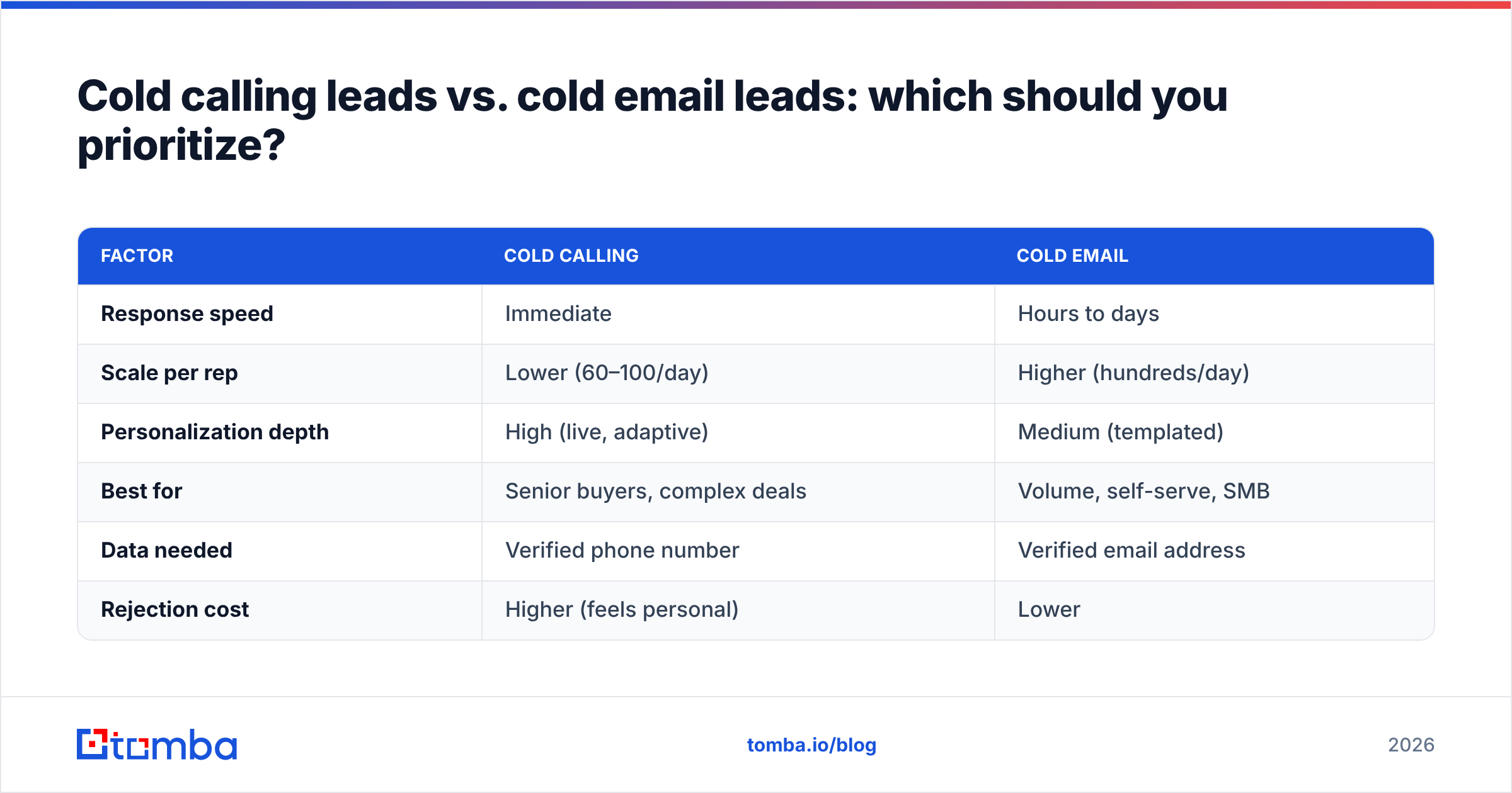 Diagram: Cold calling leads vs. cold email leads: which should you prioritize