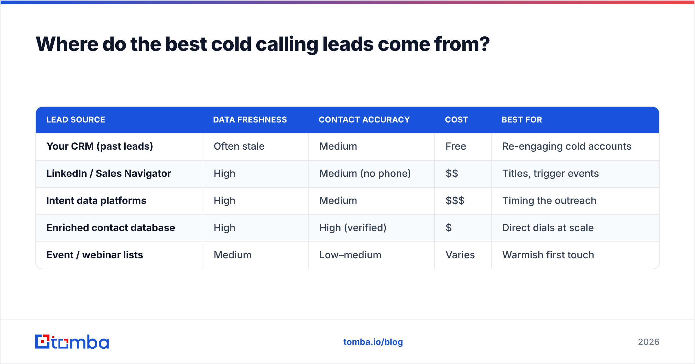 Diagram: Where do the best cold calling leads come from