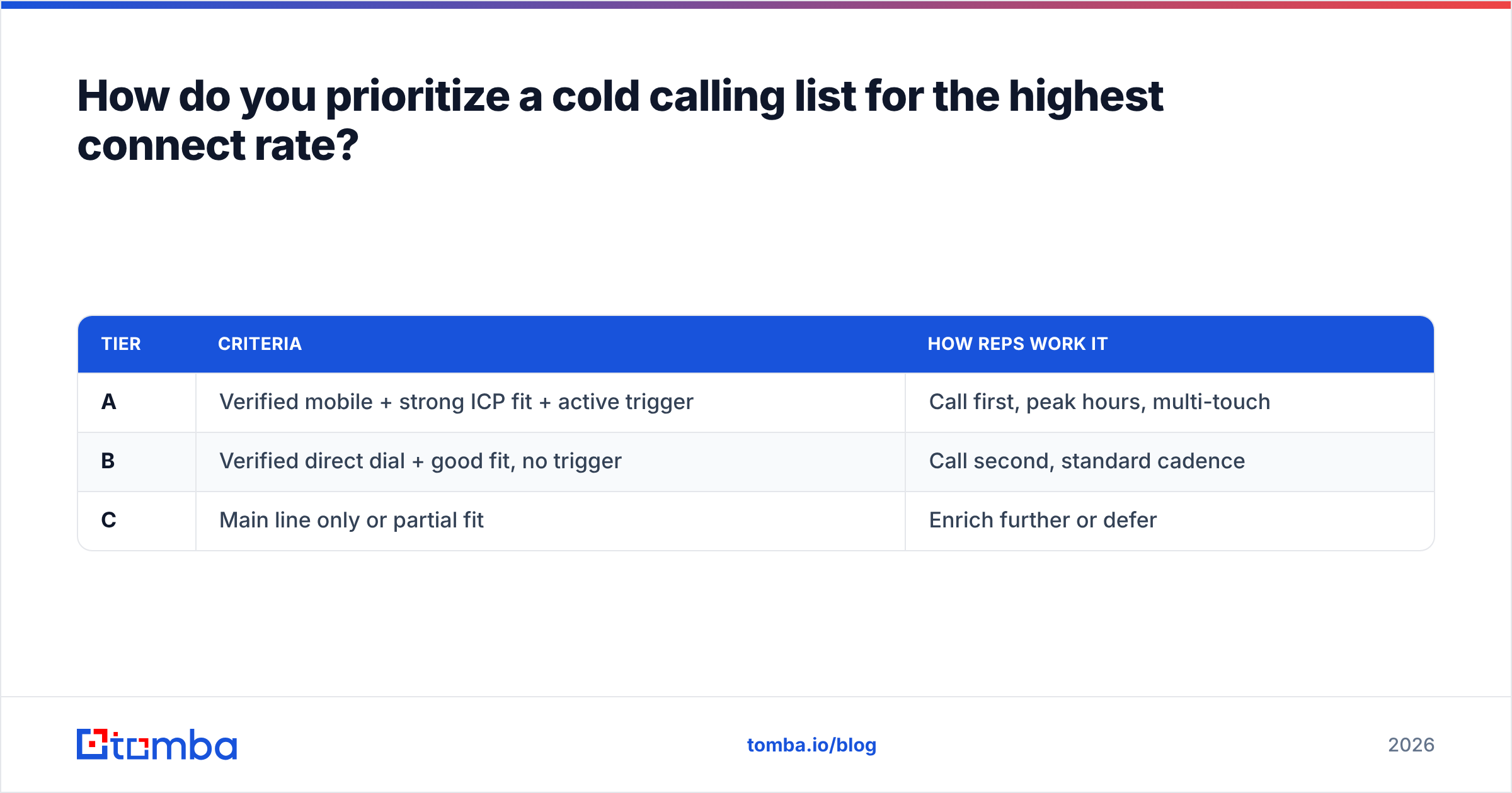 Diagram: How do you prioritize a cold calling list for the highest connect rate