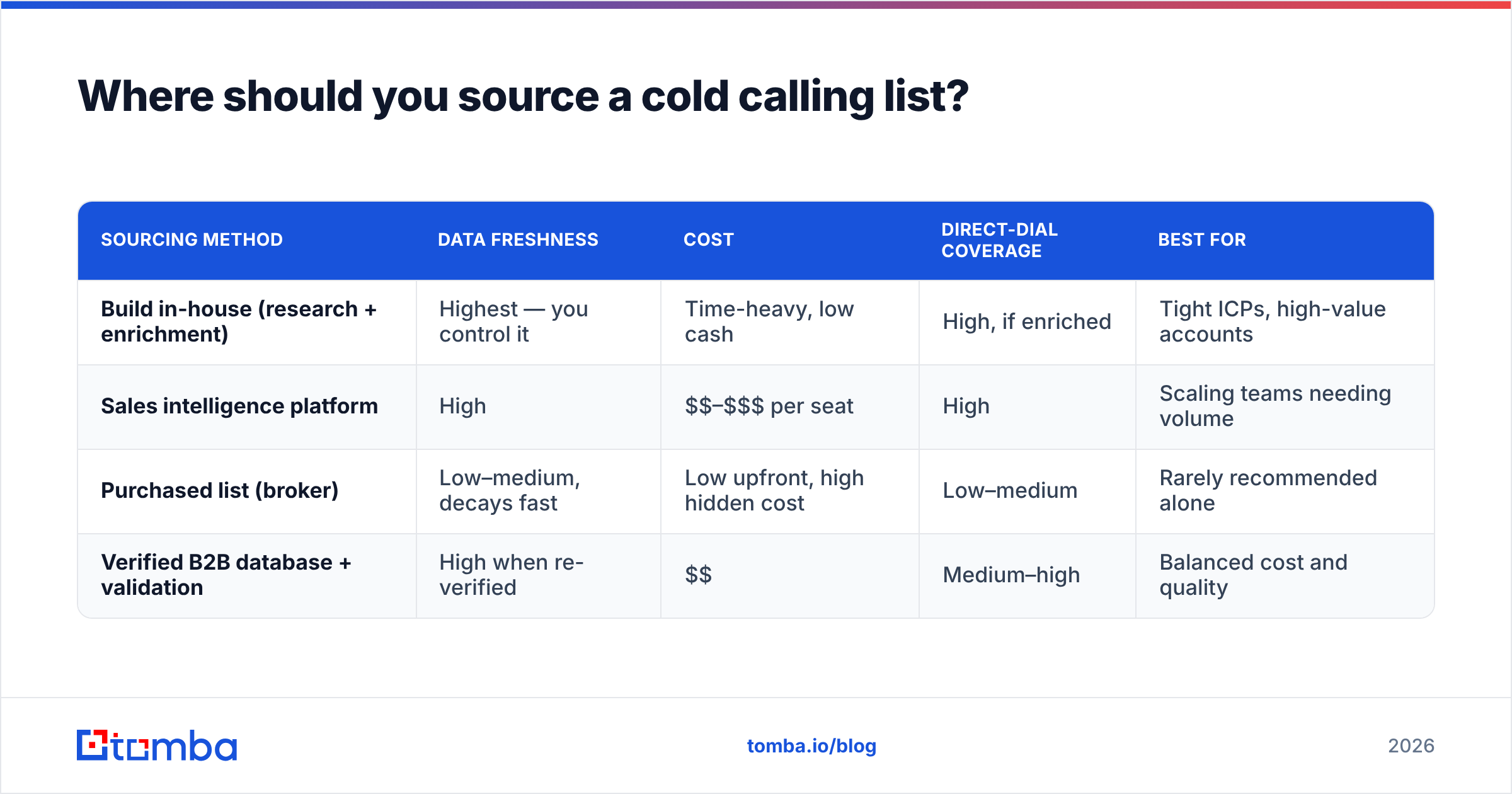 Diagram: Where should you source a cold calling list