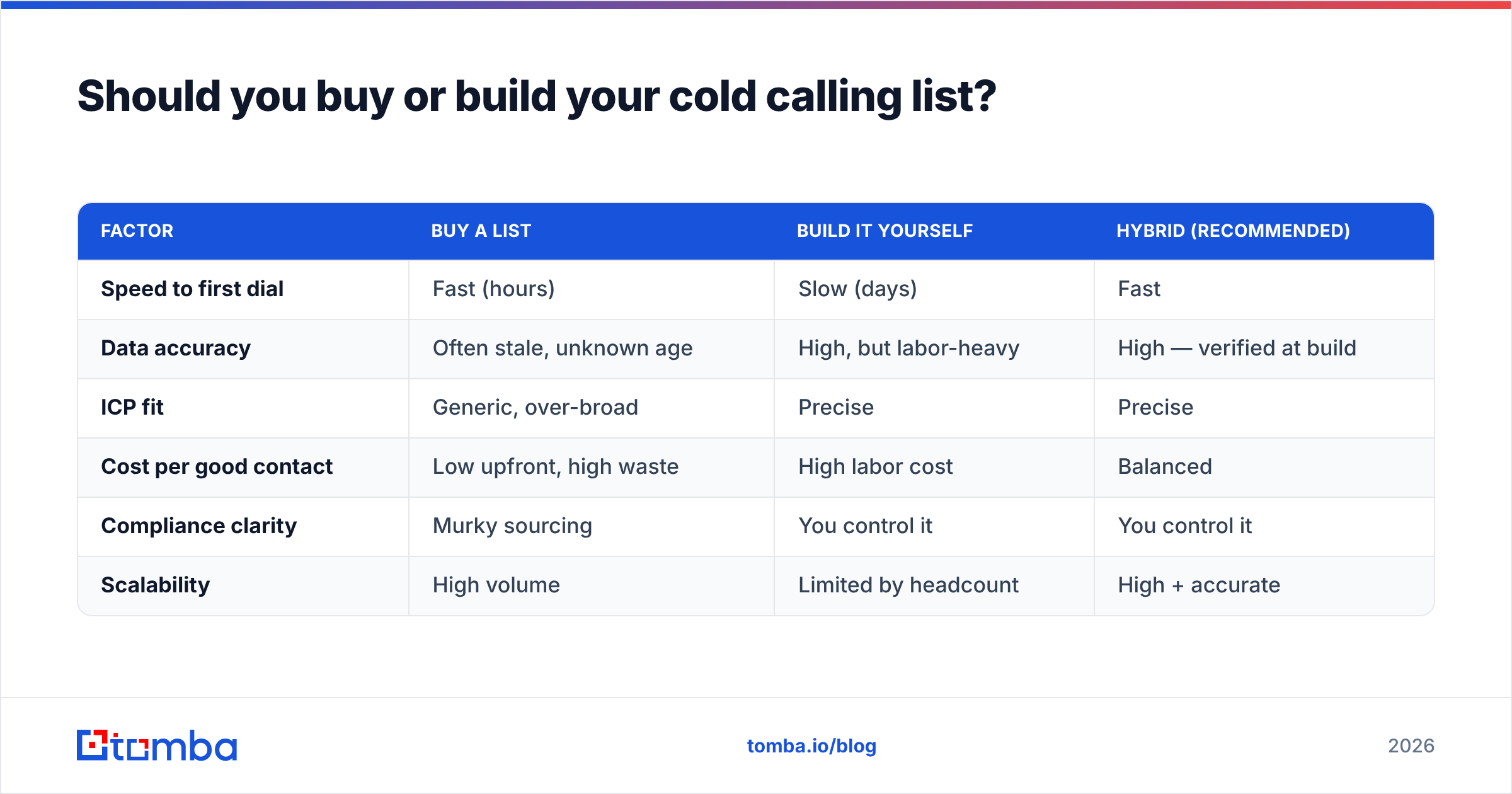 Diagram: Should you buy or build your cold calling list