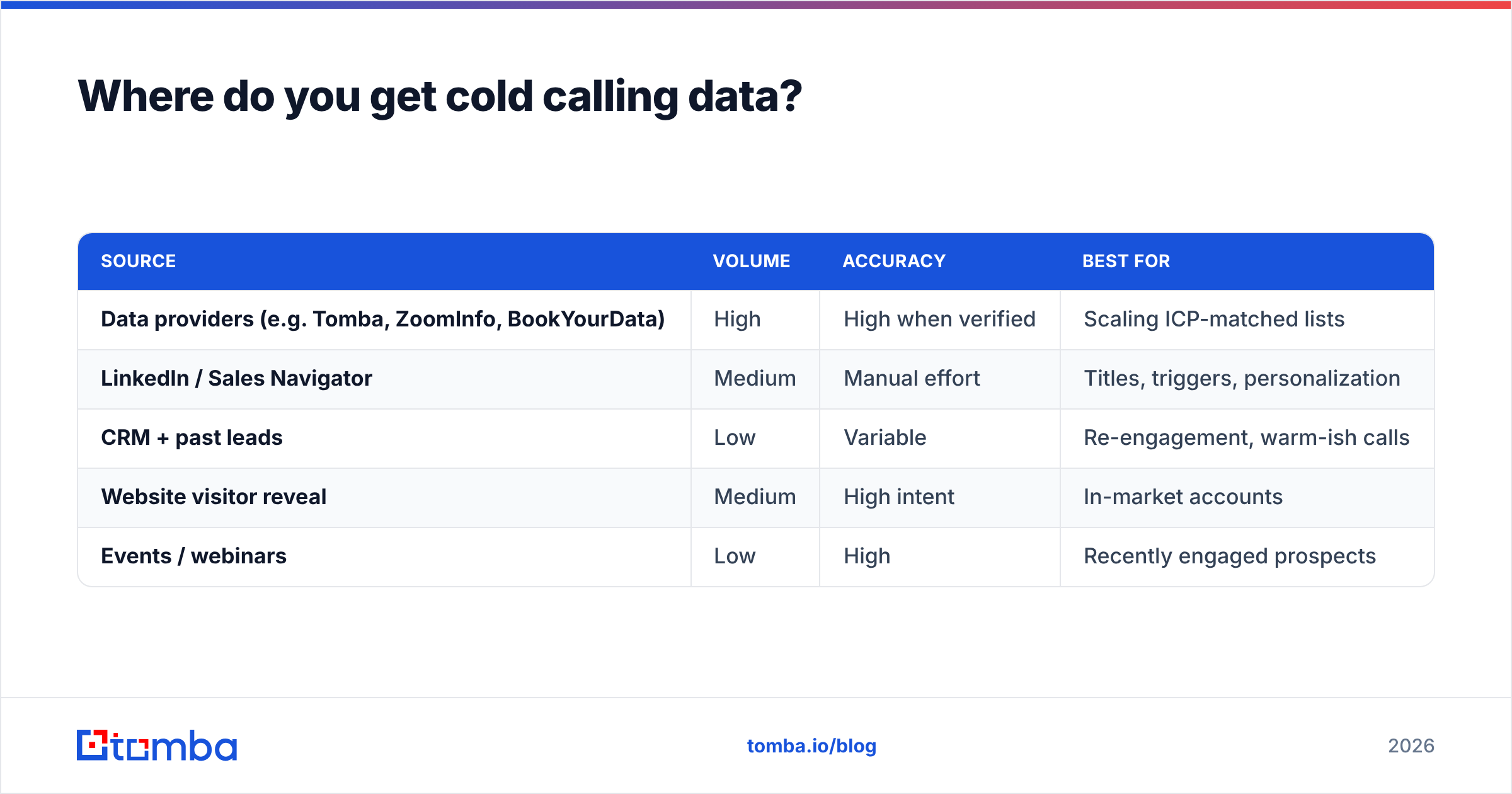 Diagram: Where do you get cold calling data