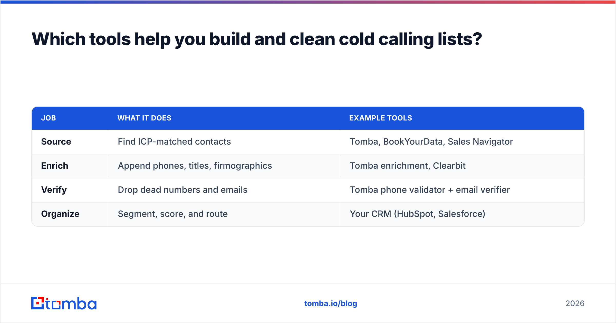 Diagram: Which tools help you build and clean cold calling lists