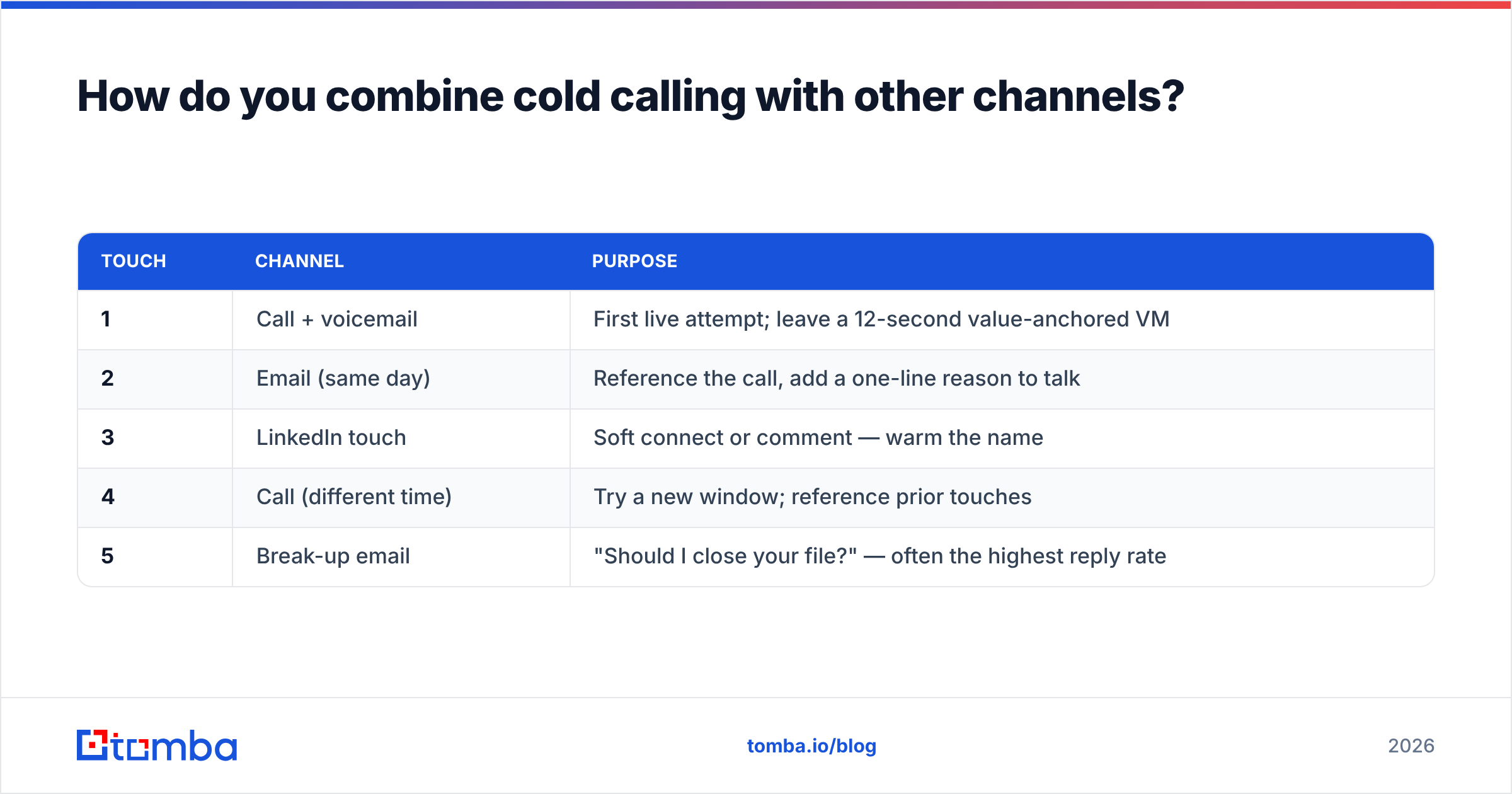 Diagram: How do you combine cold calling with other channels
