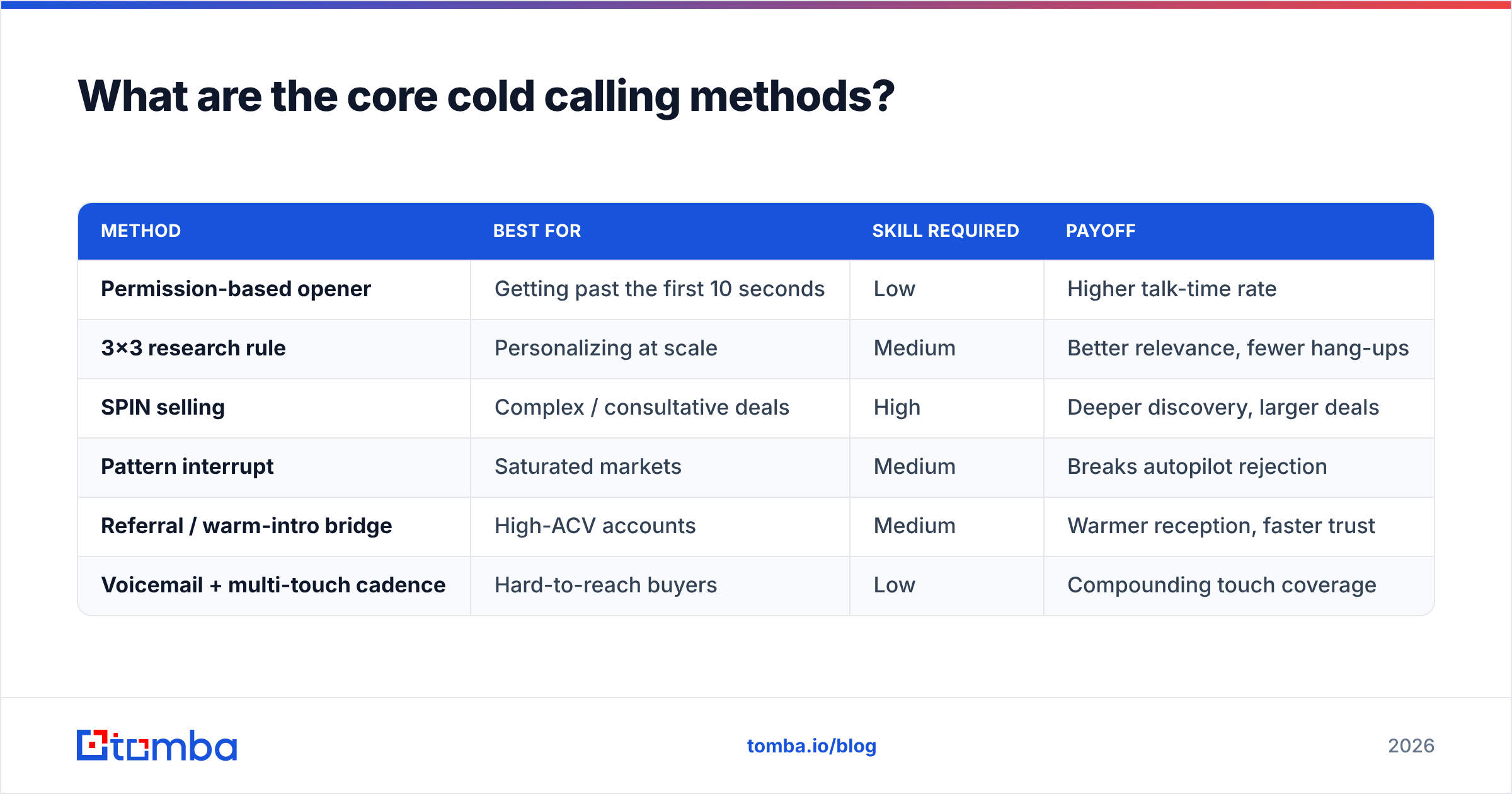 Diagram: What are the core cold calling methods