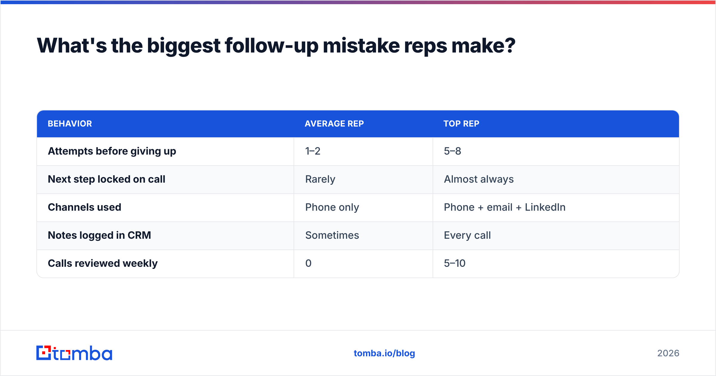 Diagram: What's the biggest follow-up mistake reps make