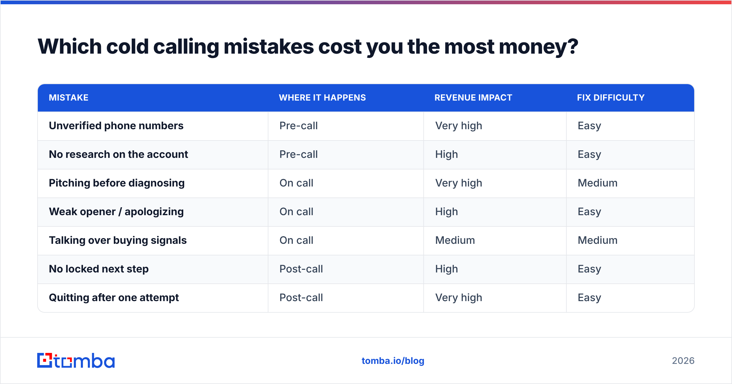 Diagram: Which cold calling mistakes cost you the most money