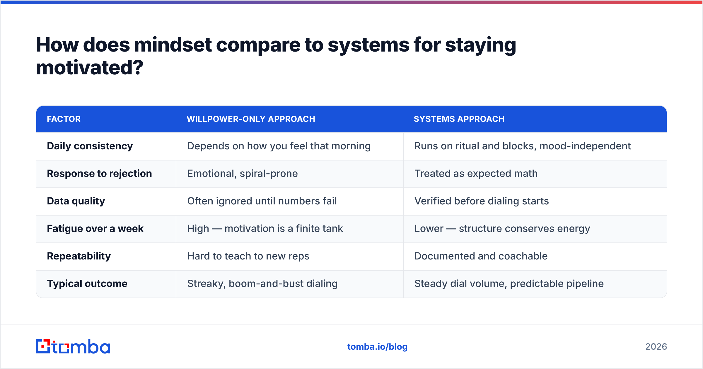 Diagram: How does mindset compare to systems for staying motivated