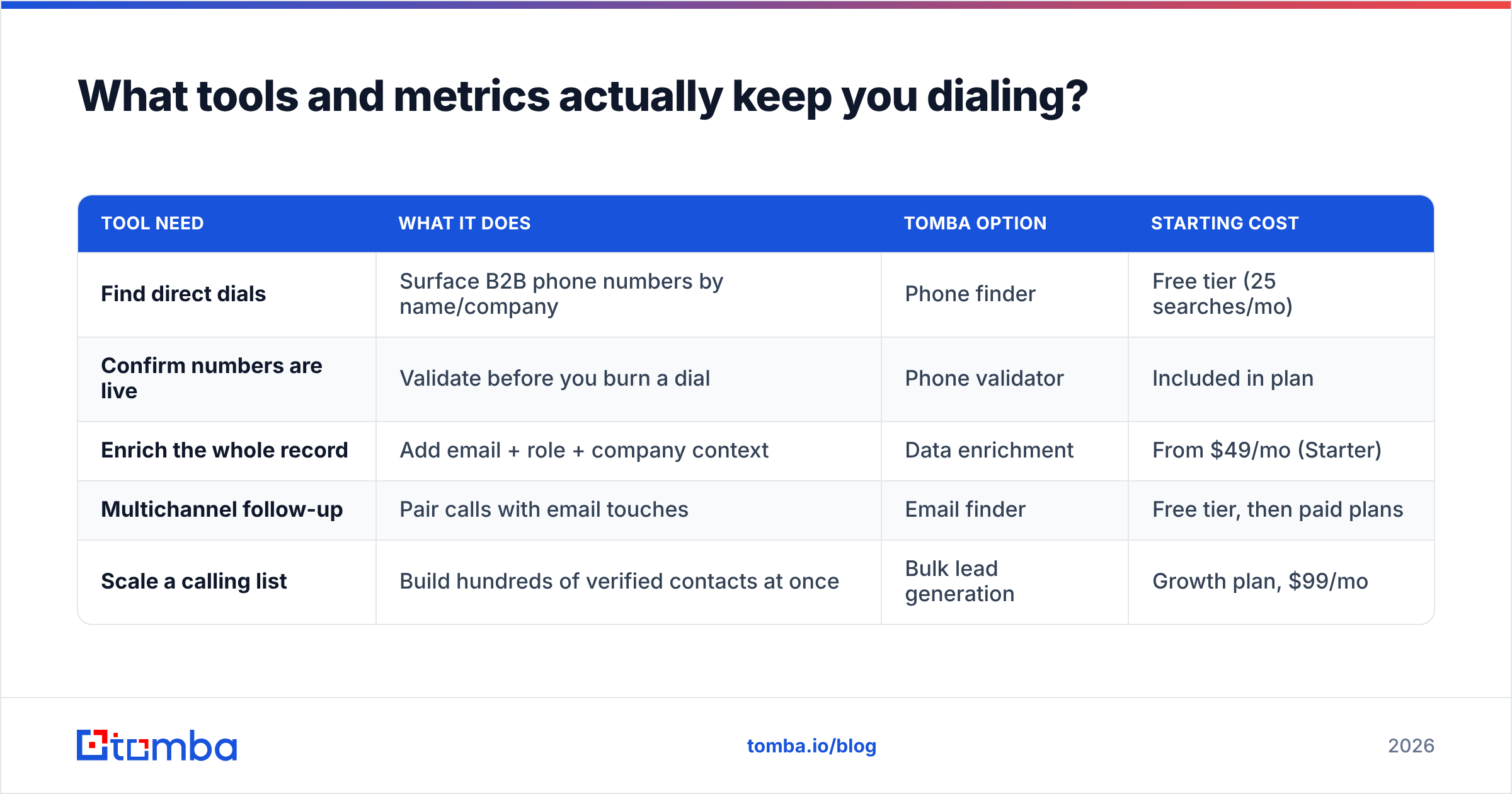 Diagram: What tools and metrics actually keep you dialing