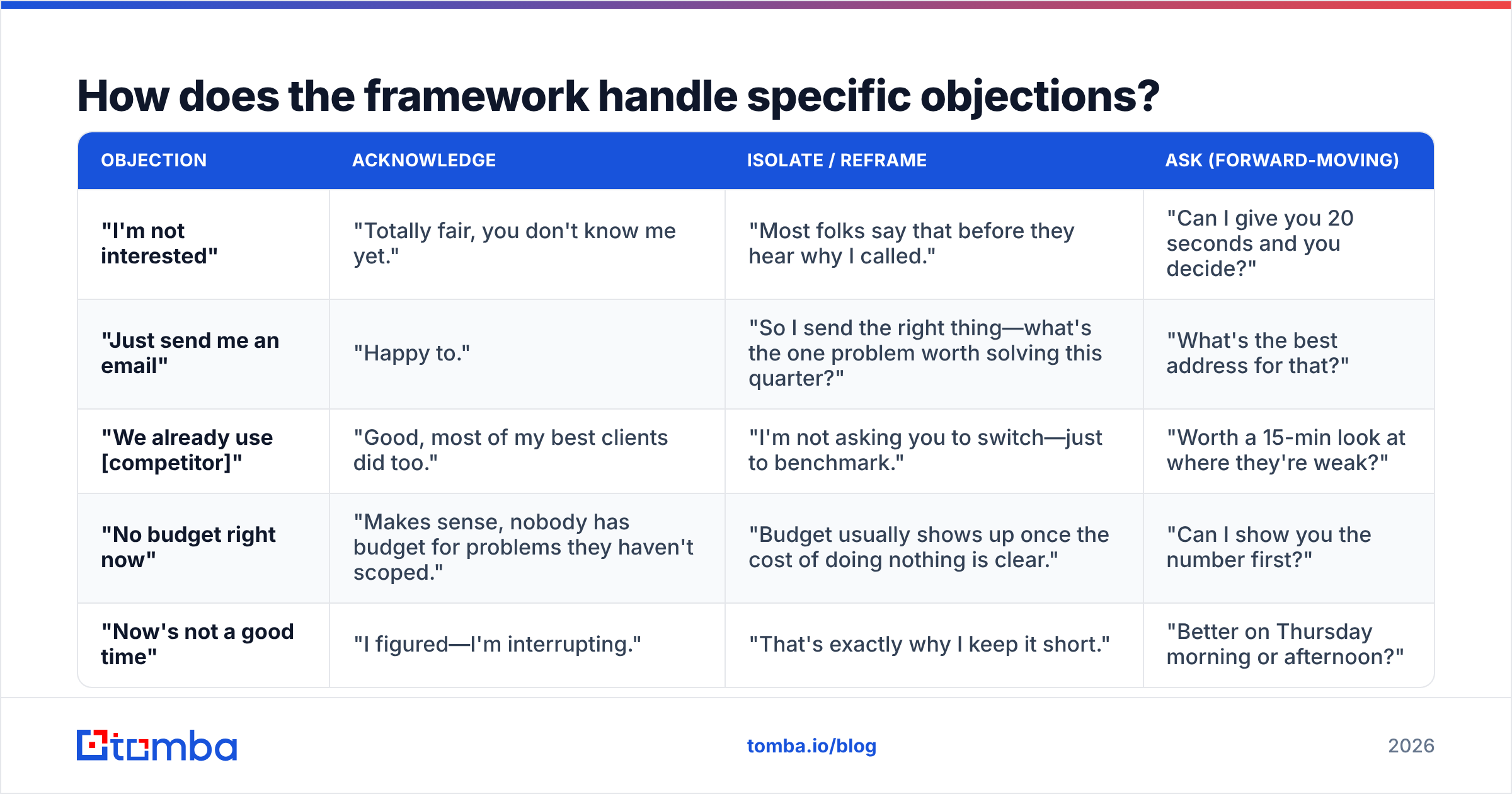 Diagram: How does the framework handle specific objections