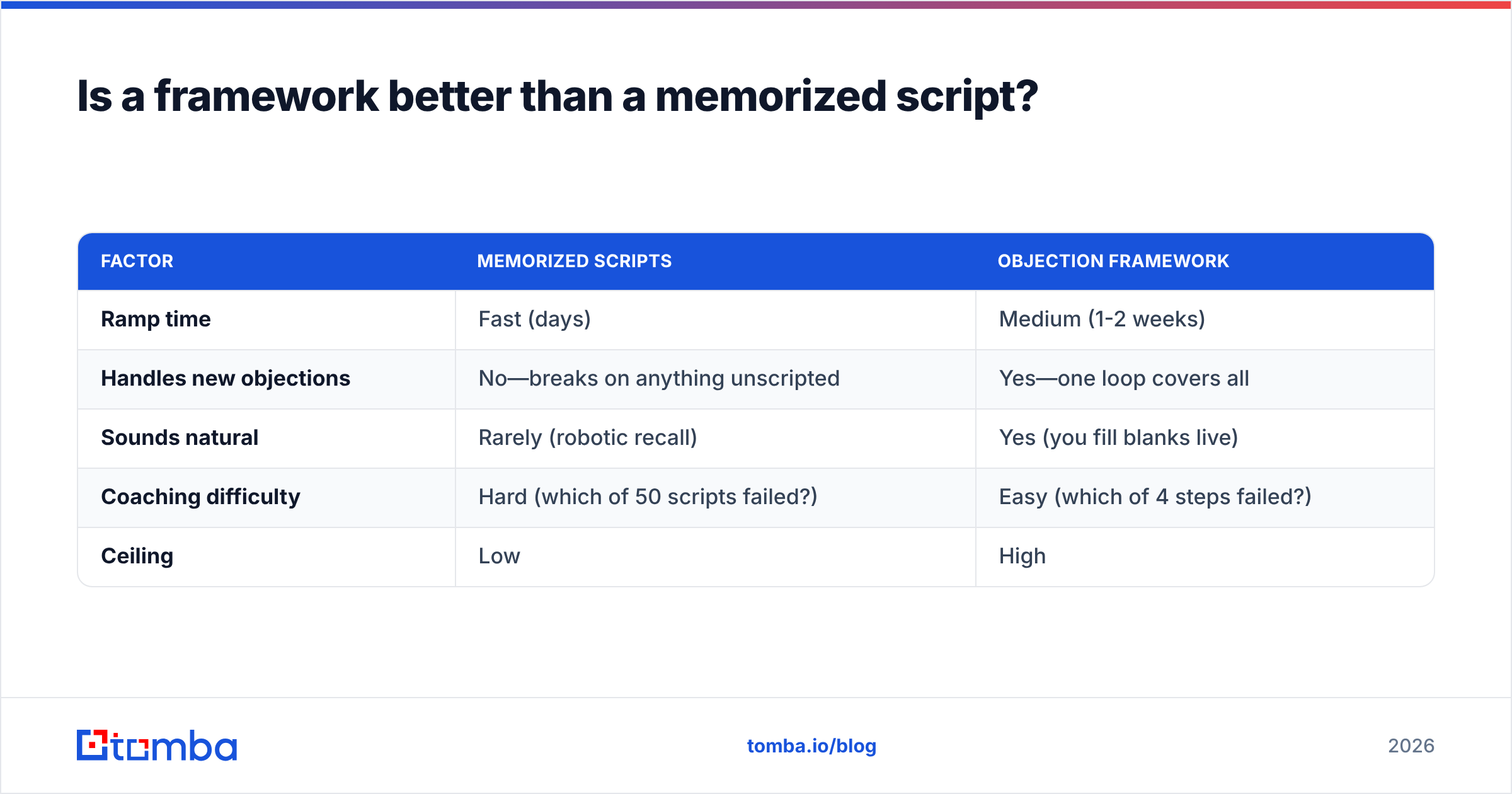 Diagram: Is a framework better than a memorized script