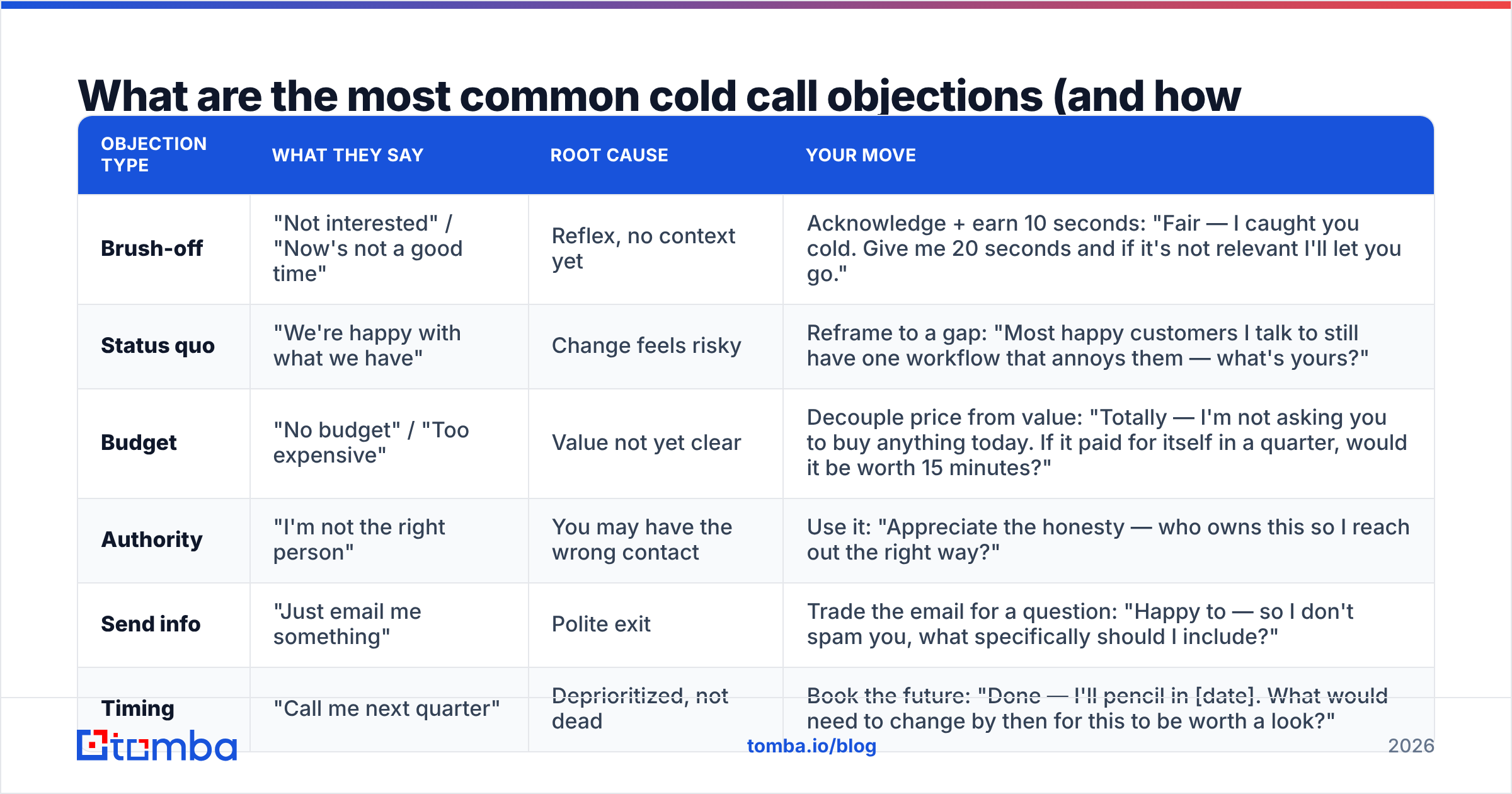 Diagram: What are the most common cold call objections (and how do you respond)