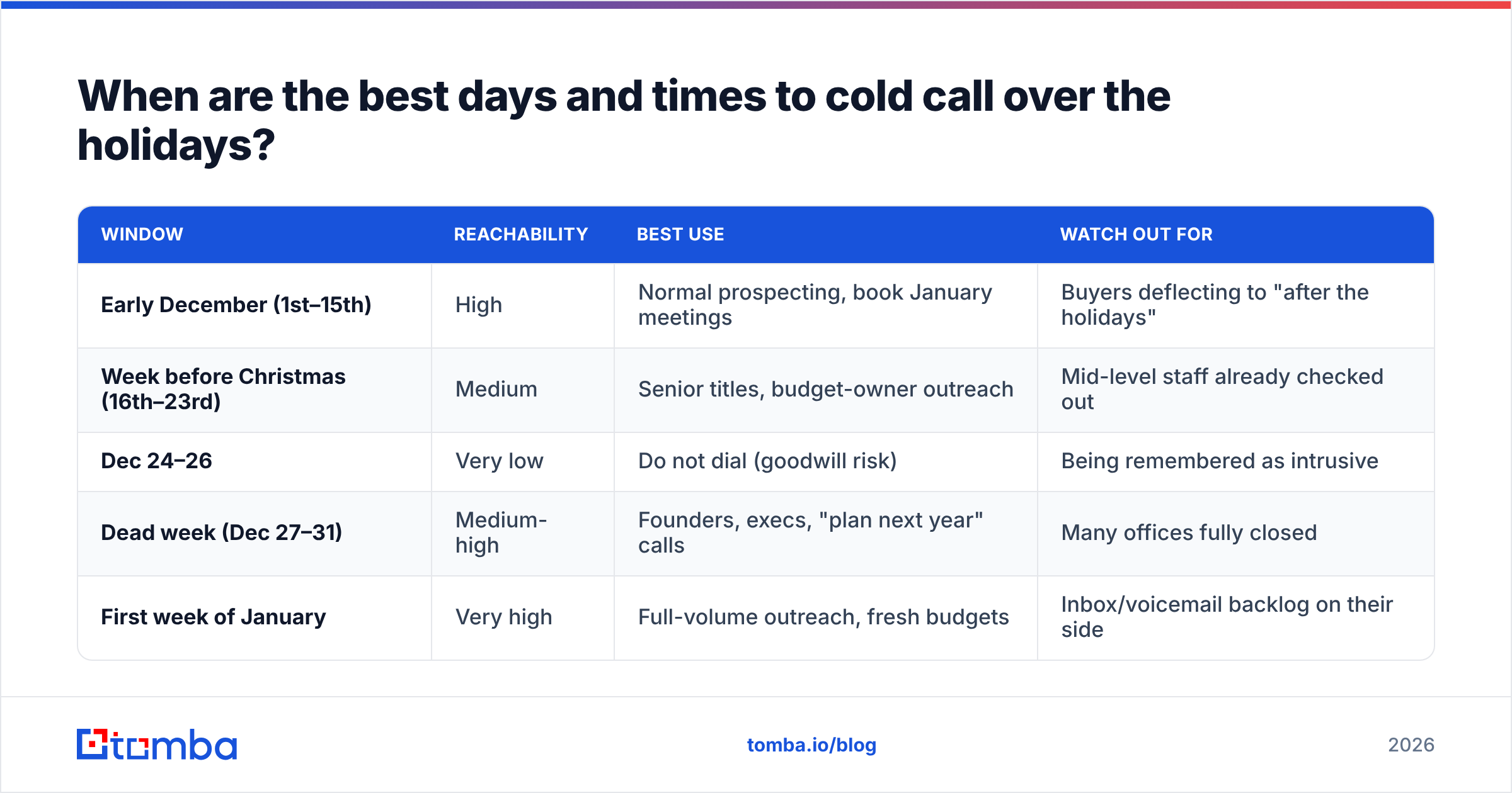Diagram: When are the best days and times to cold call over the holidays