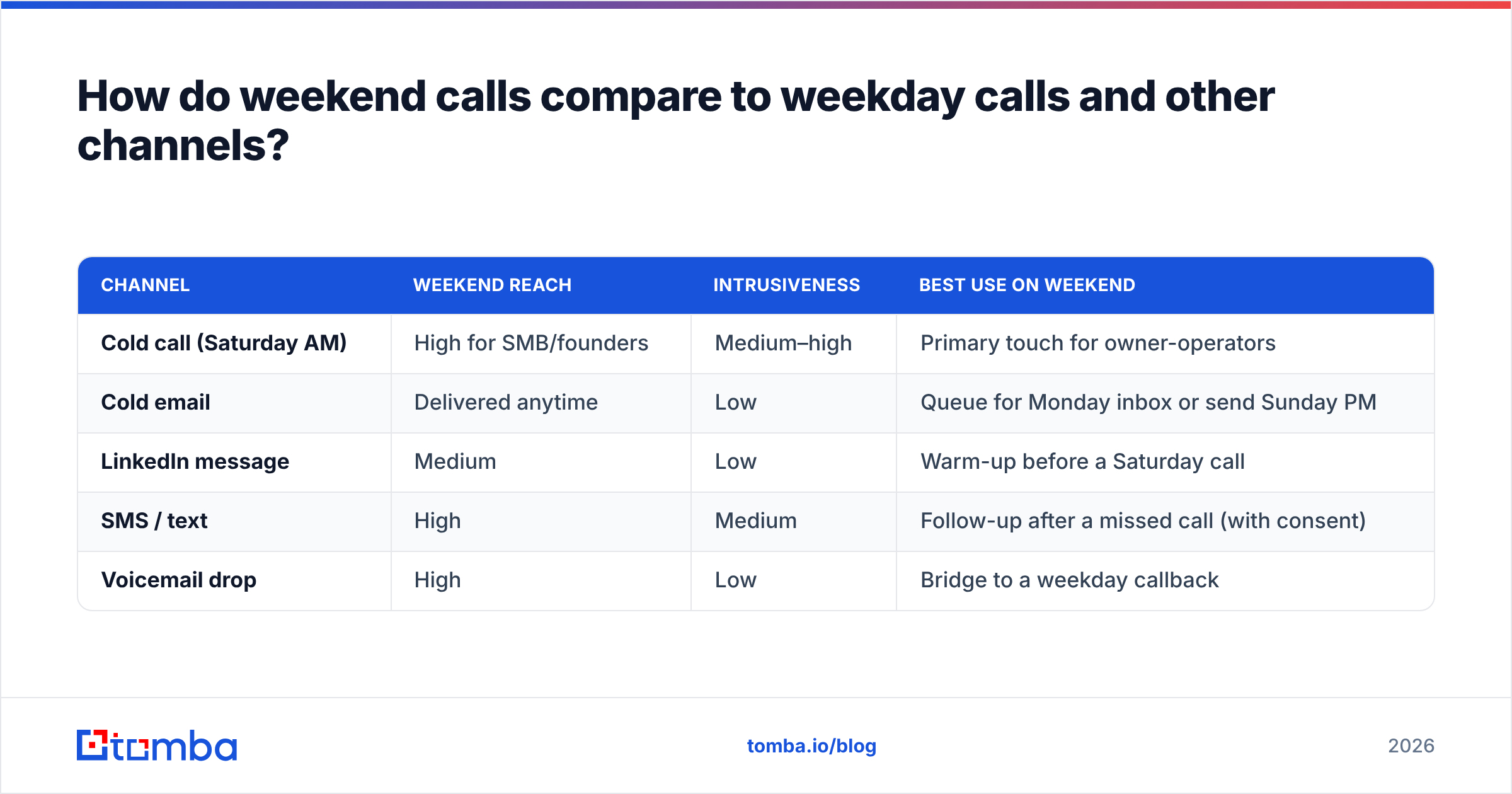 Diagram: How do weekend calls compare to weekday calls and other channels