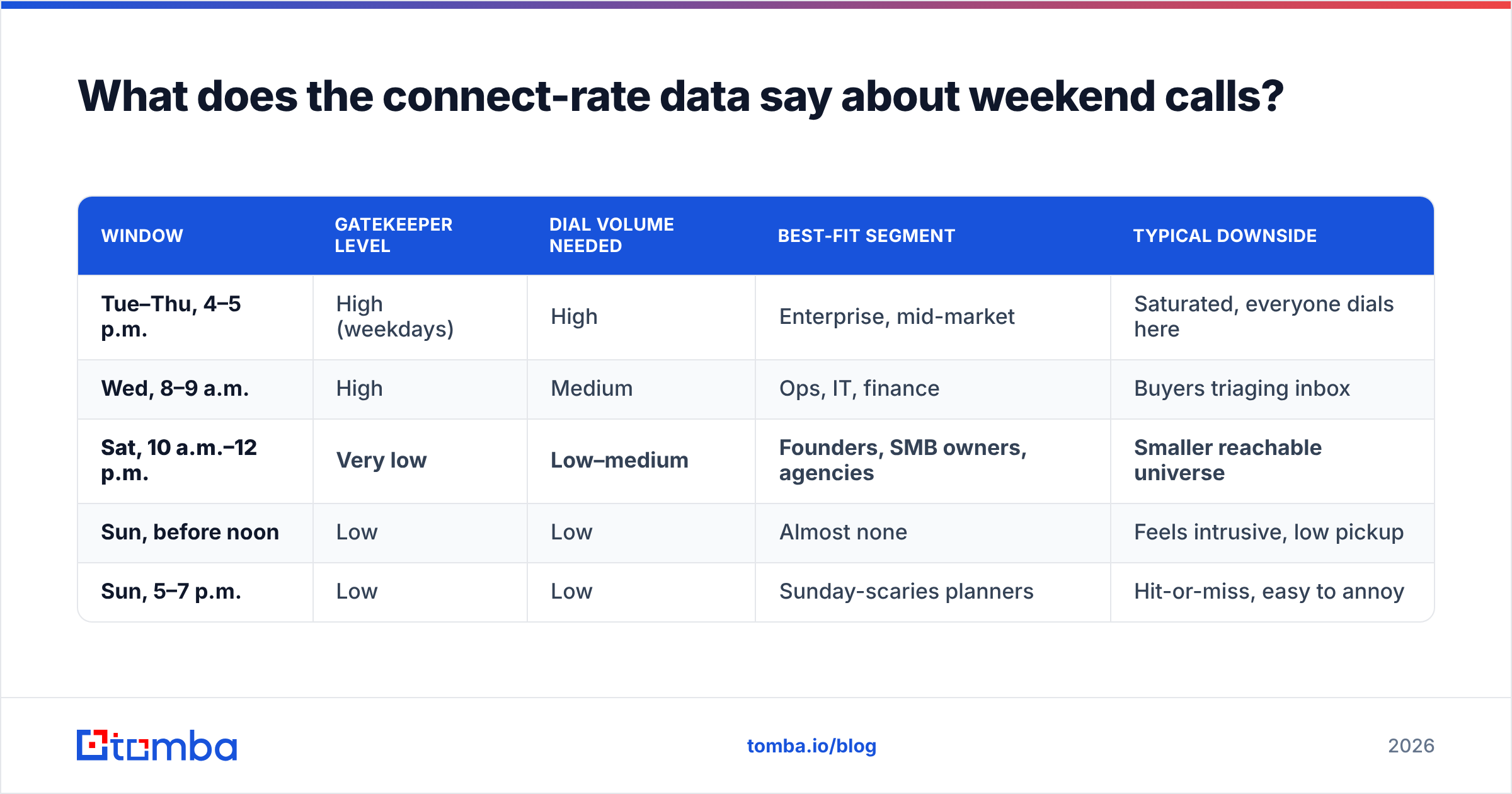 Diagram: What does the connect-rate data say about weekend calls