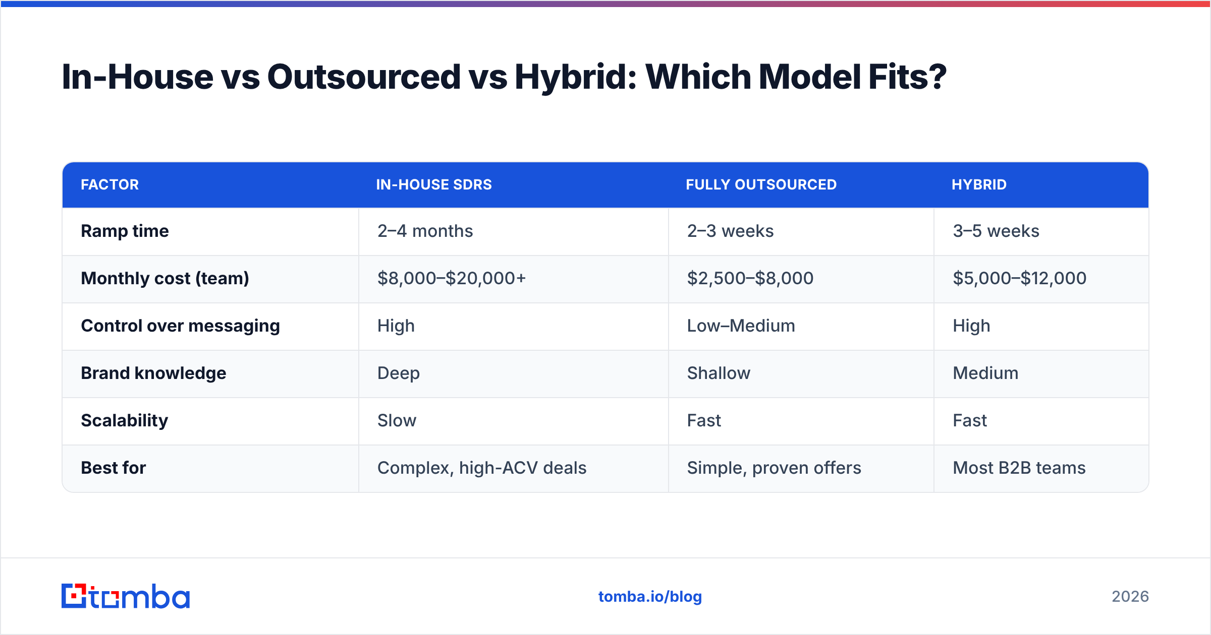 Diagram: In-House vs Outsourced vs Hybrid: Which Model Fits