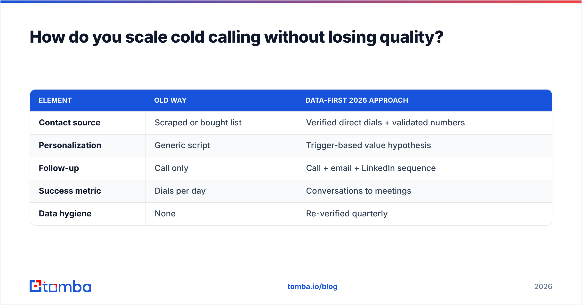 Diagram: How do you scale cold calling without losing quality
