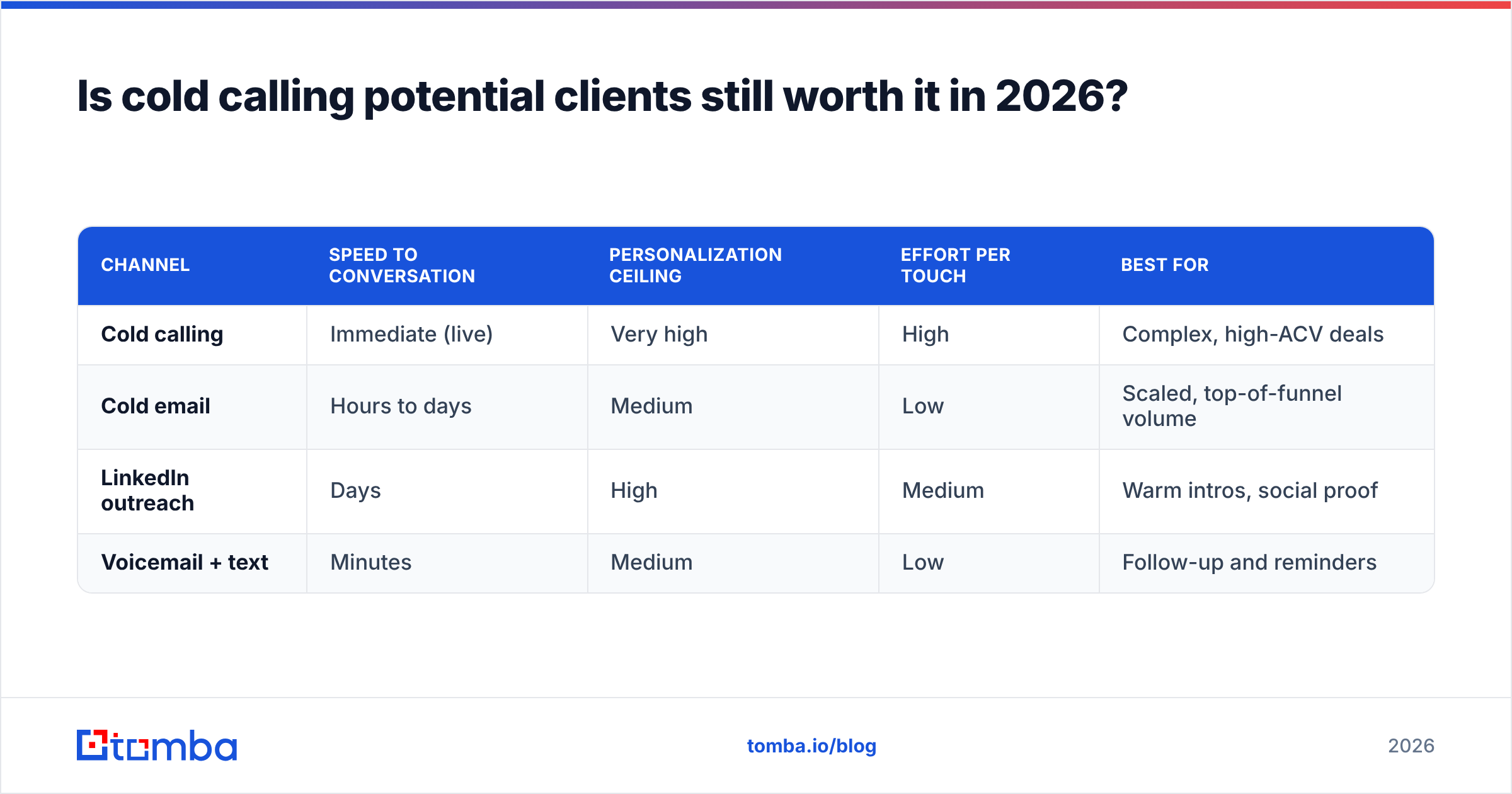 Diagram: Is cold calling potential clients still worth it in 2026