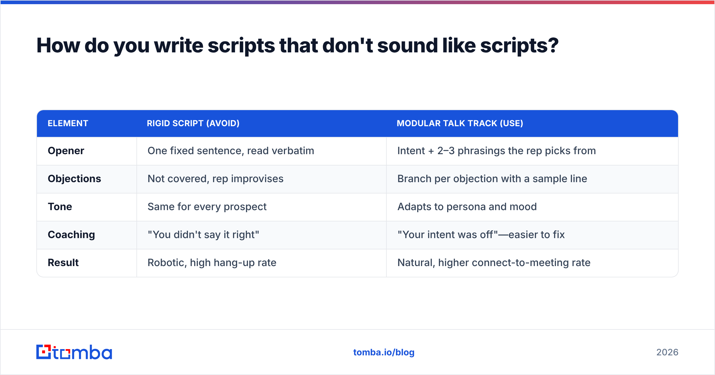 Diagram: How do you write scripts that don't sound like scripts
