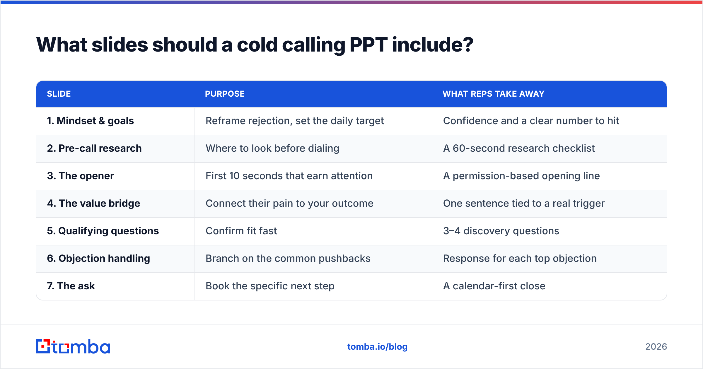 Diagram: What slides should a cold calling PPT include