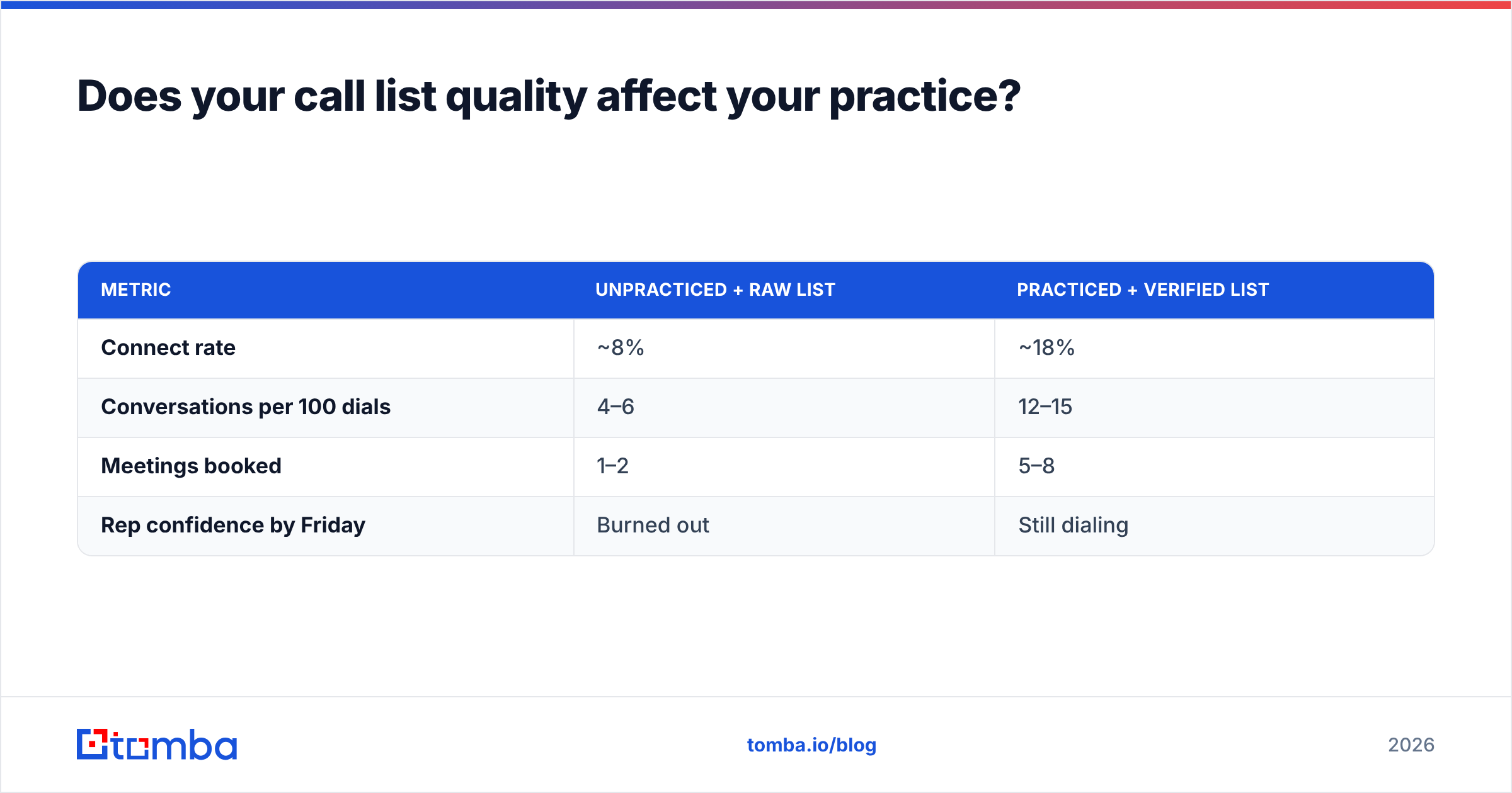 Diagram: Does your call list quality affect your practice