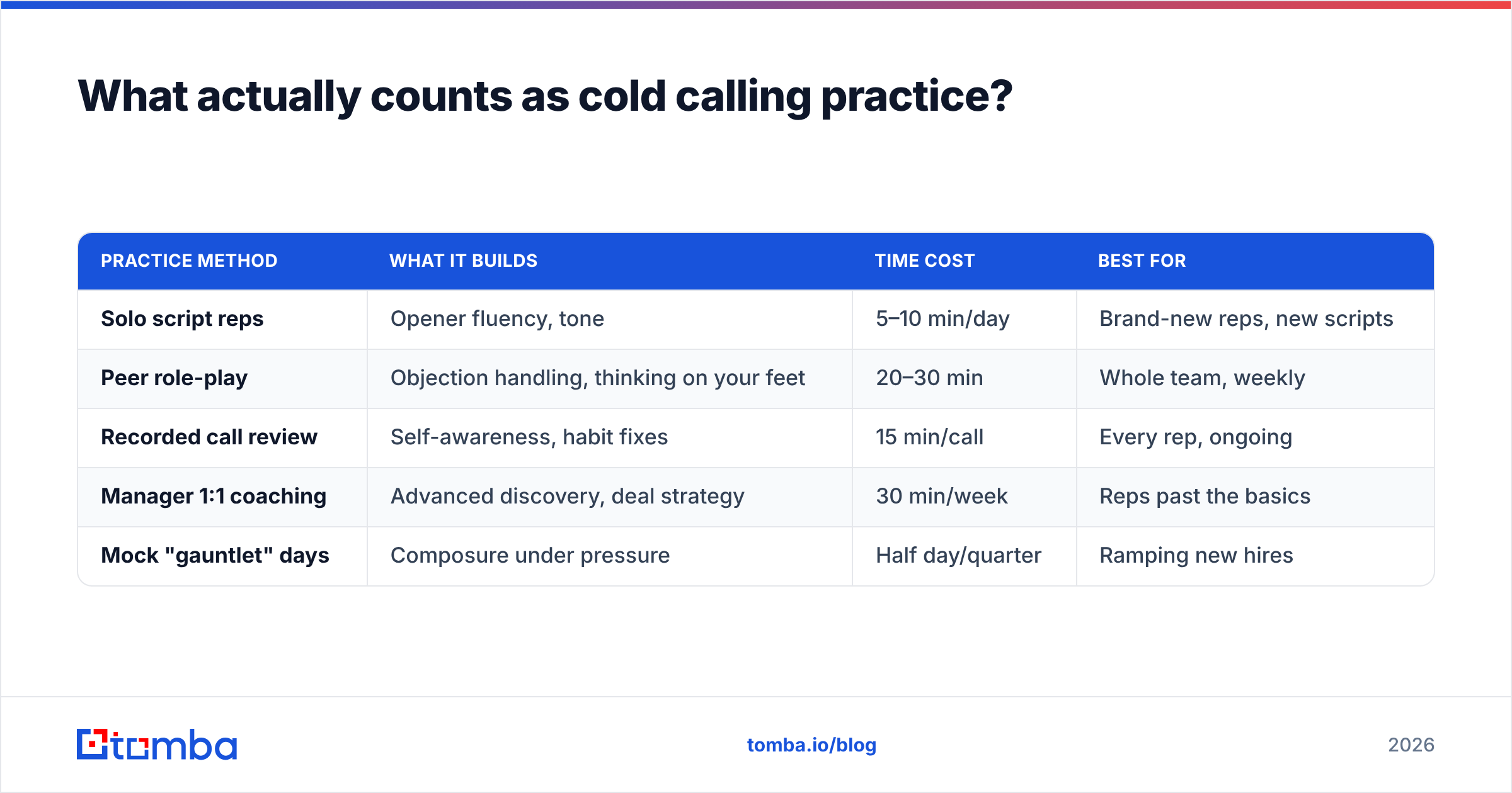 Diagram: What actually counts as cold calling practice