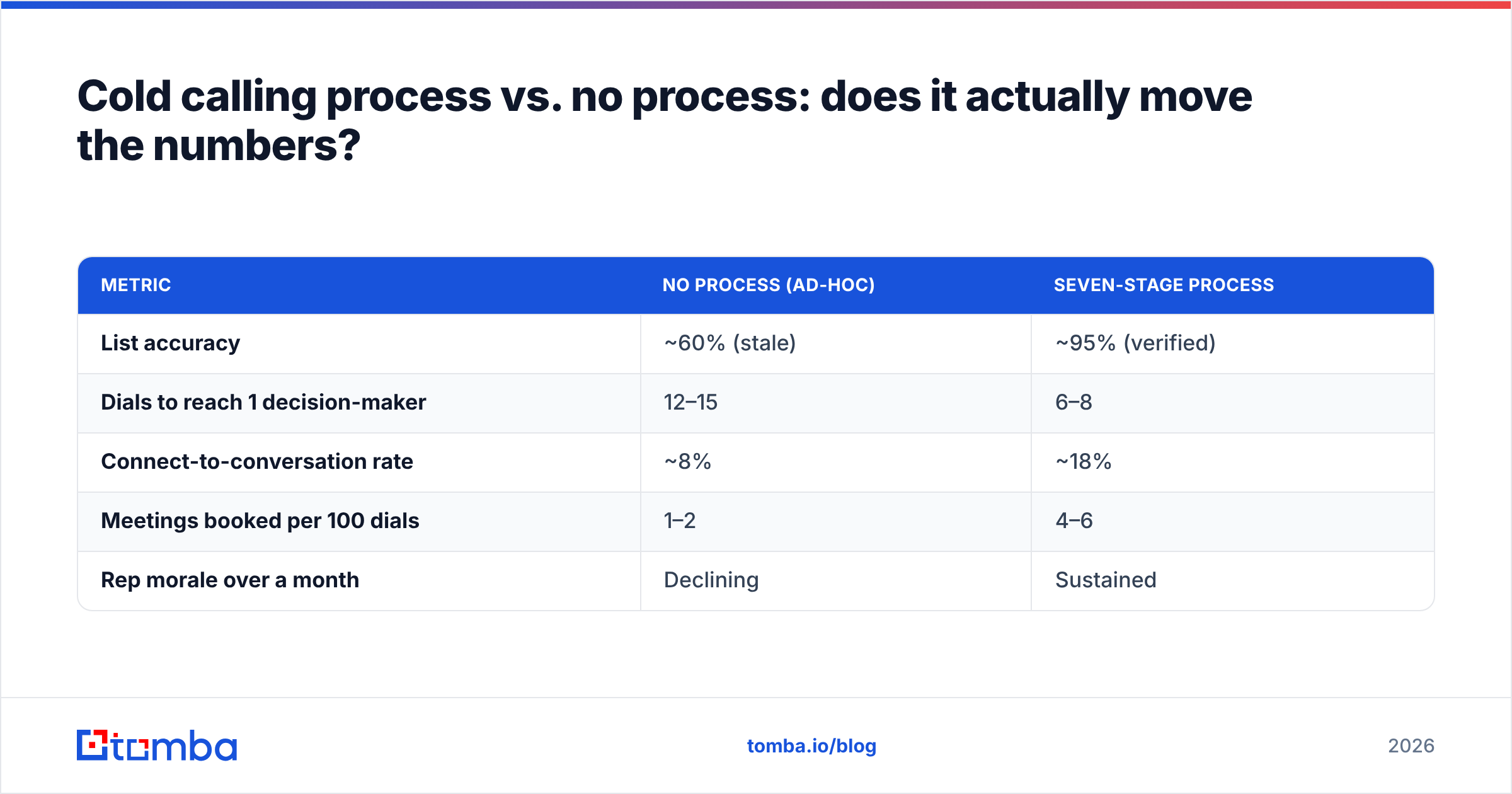 Diagram: Cold calling process vs. no process: does it actually move the numbers
