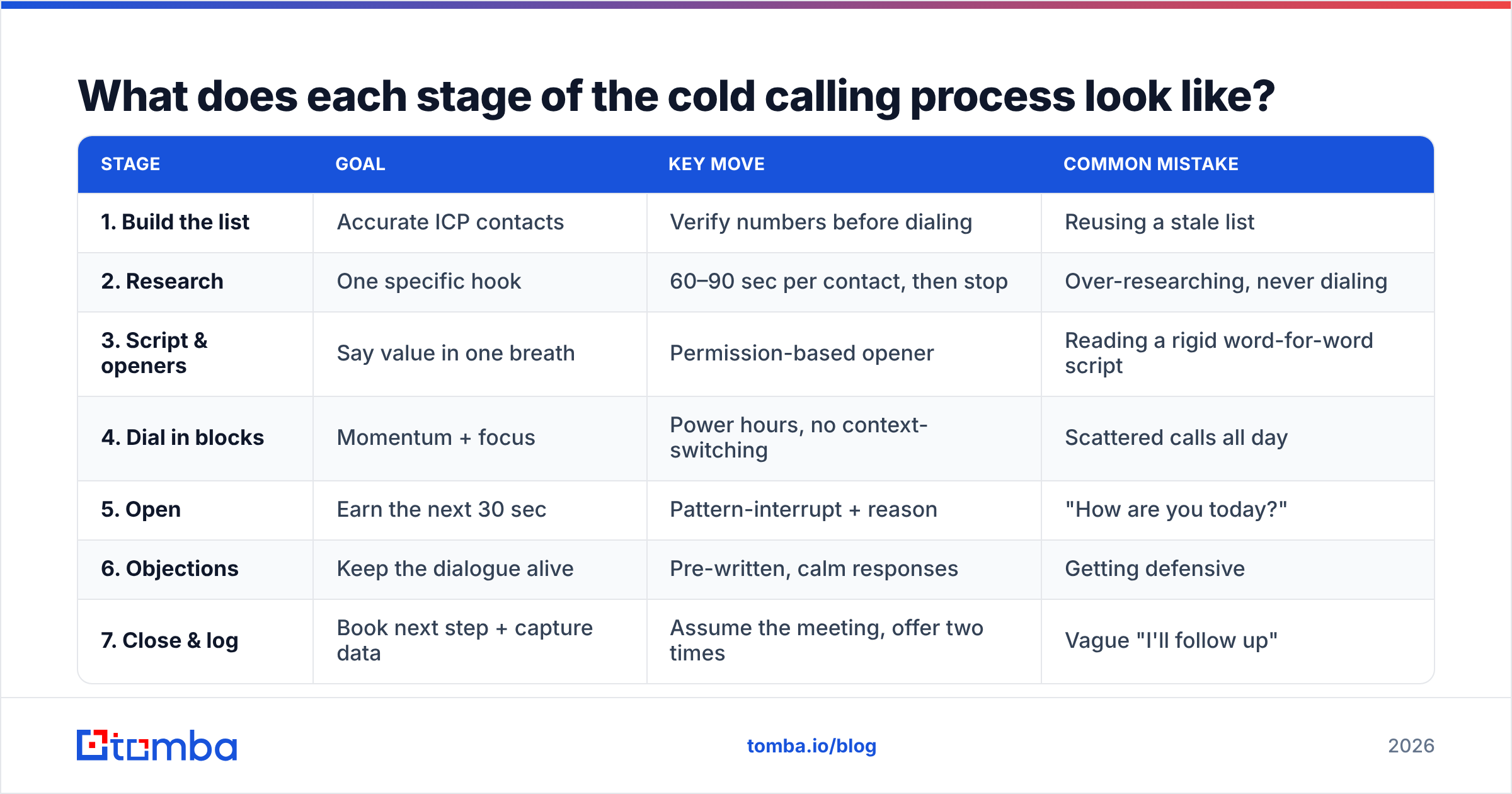 Diagram: What does each stage of the cold calling process look like