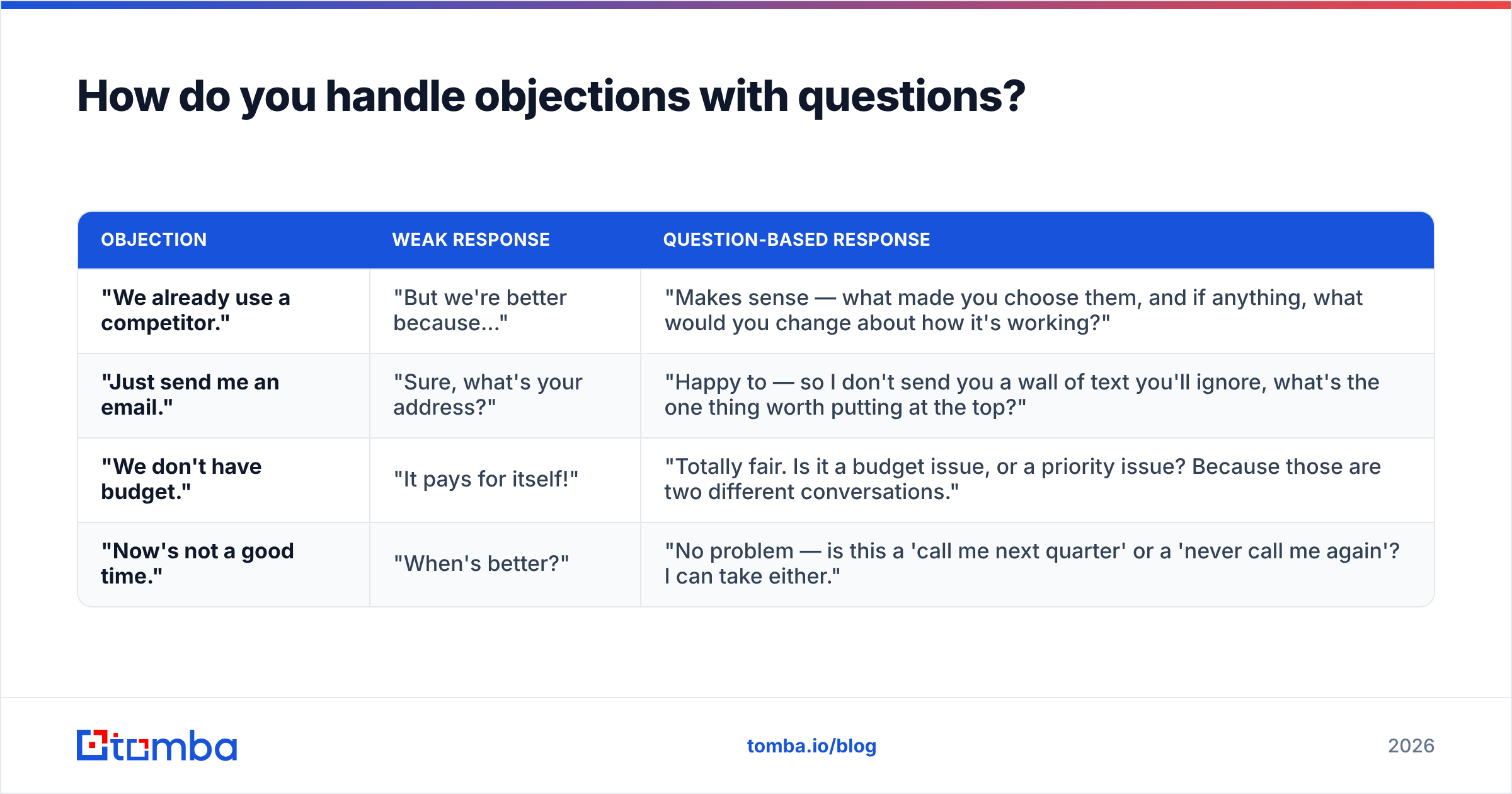 Diagram: How do you handle objections with questions