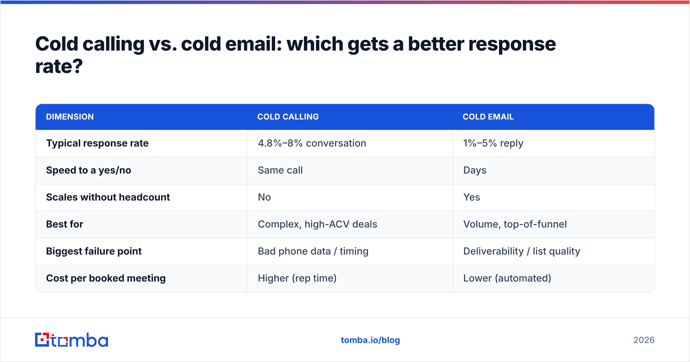 Diagram: Cold calling vs. cold email: which gets a better response rate