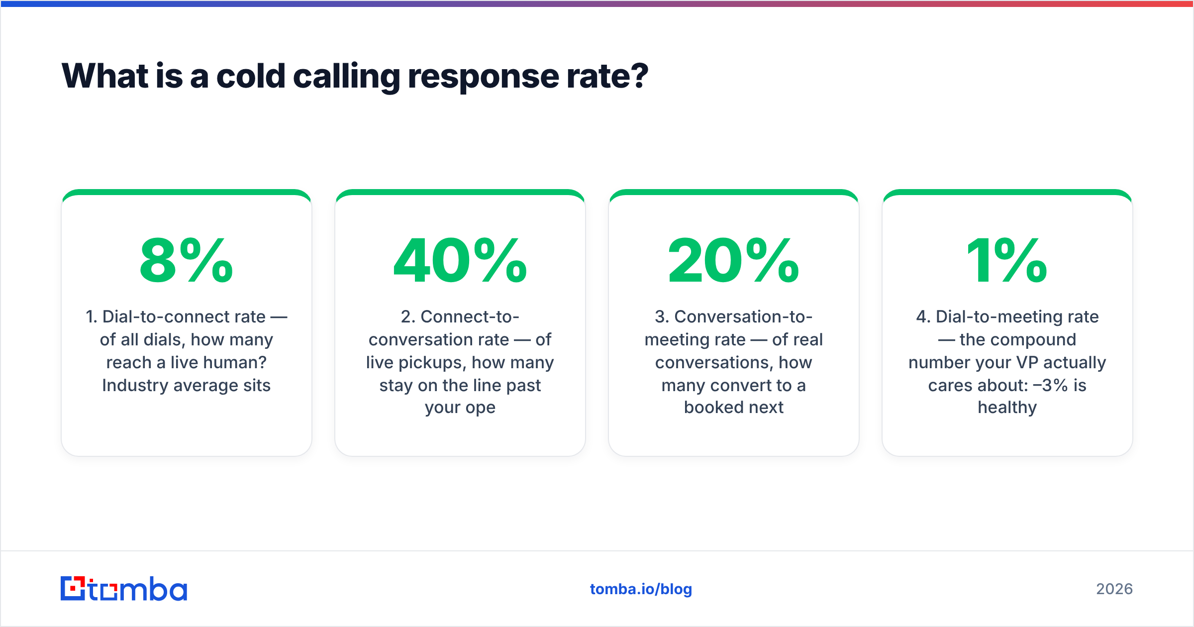 Diagram: What is a cold calling response rate