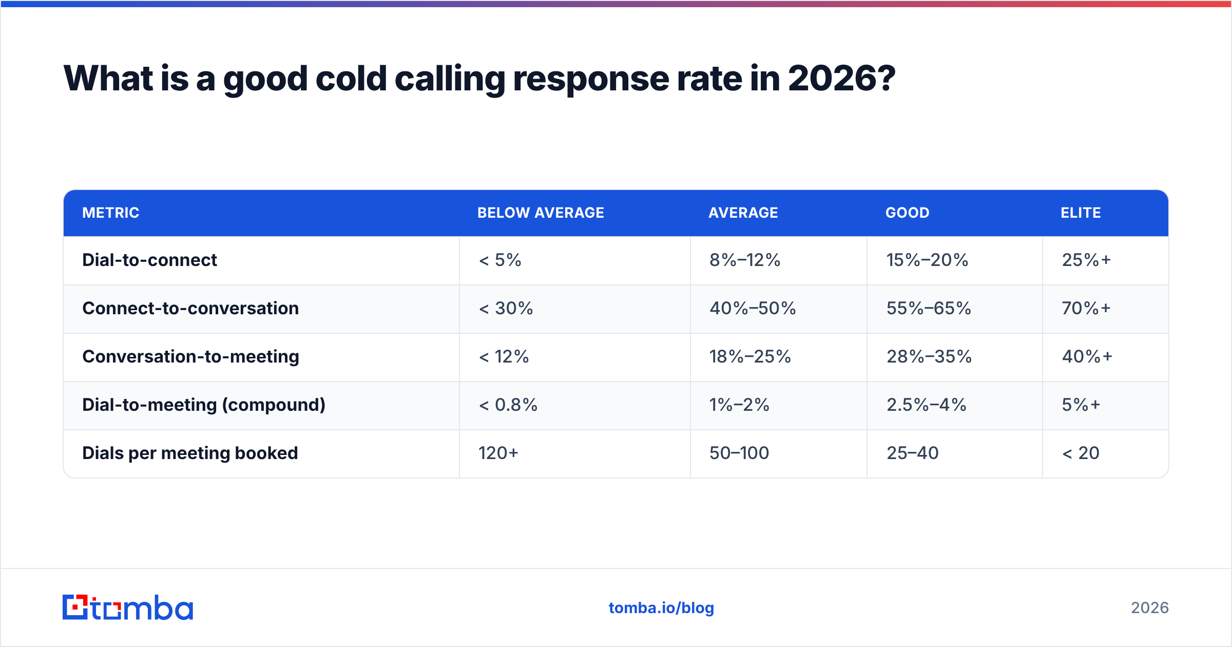 Diagram: What is a good cold calling response rate in 2026