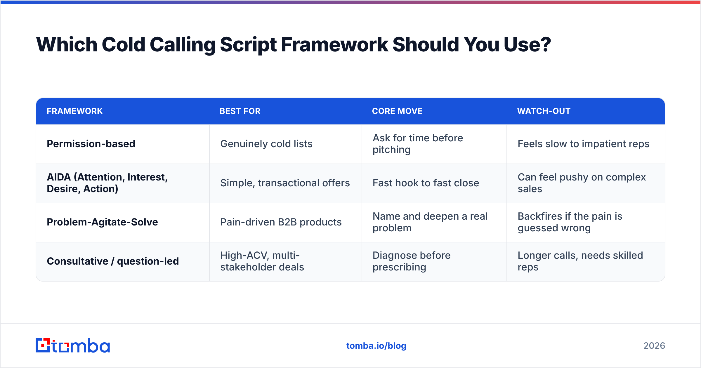 Diagram: Which Cold Calling Script Framework Should You Use
