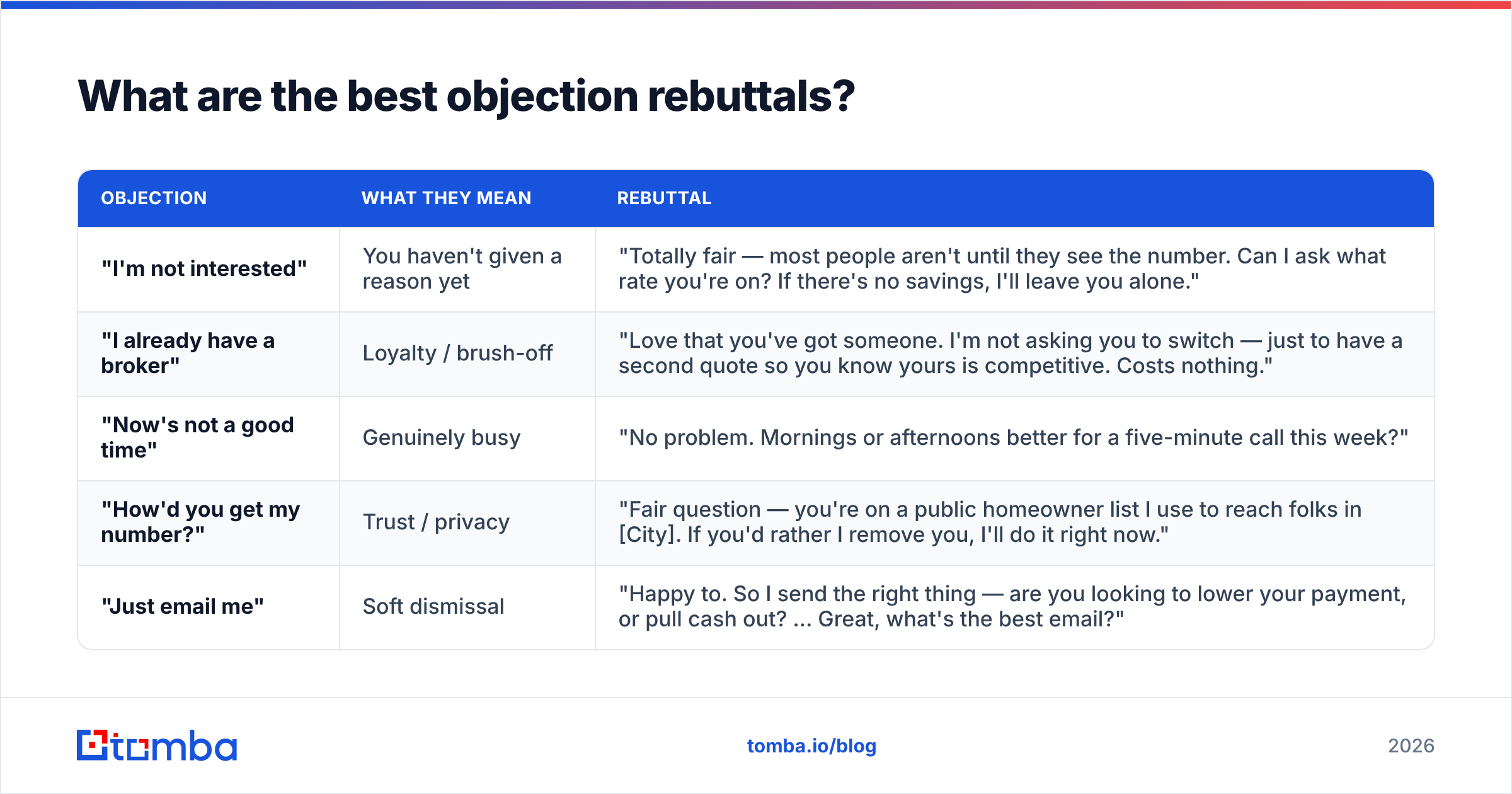 Diagram: What are the best objection rebuttals